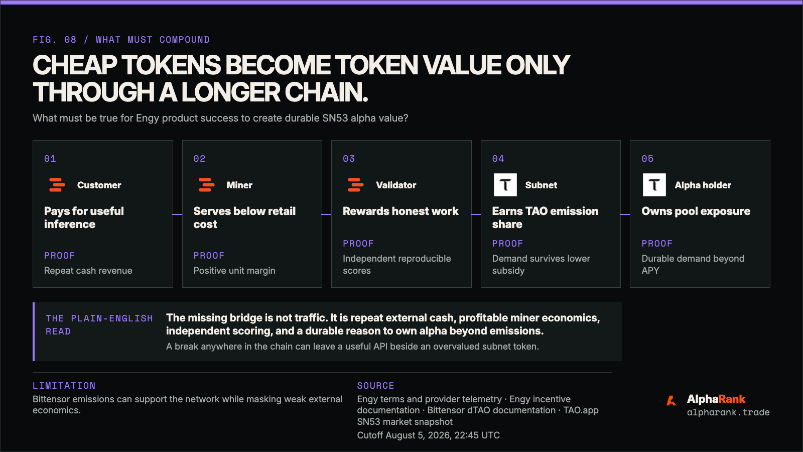 Engy value chain separating customer payments, gateway routing, miner compute, verification, Bittensor emissions, and alpha-holder exposure.