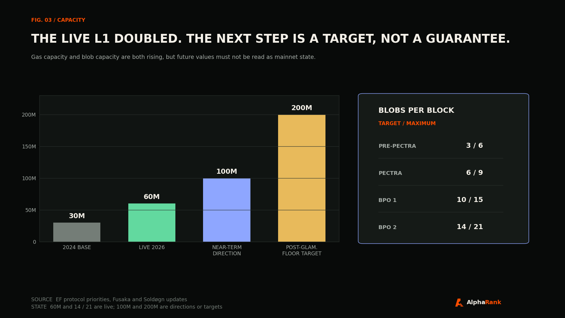Ethereum gas-limit and blobs-per-block chart separating live capacity, near-term direction, and post-Glamsterdam target.