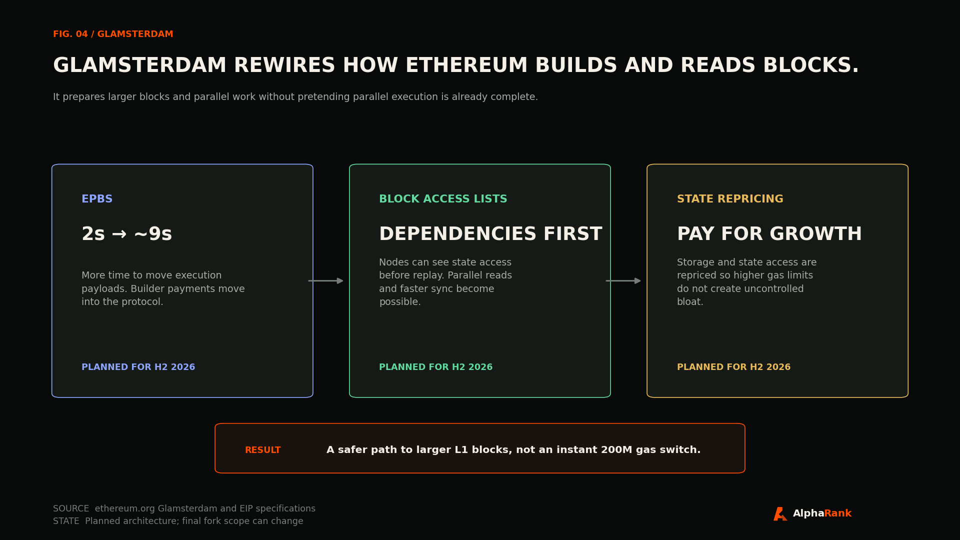 Glamsterdam upgrade diagram showing ePBS, block access lists, state repricing, and the intended path to larger L1 blocks.