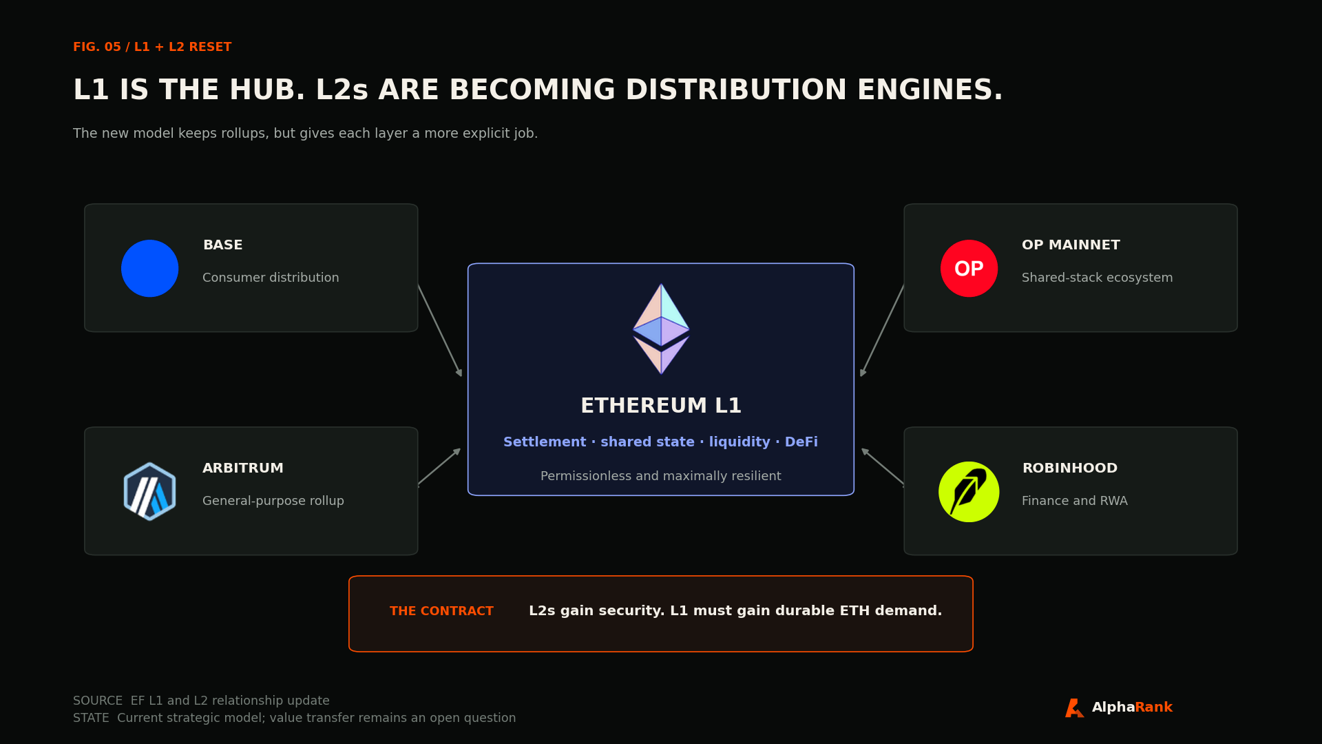 Ethereum L1 and L2 relationship map with Base, Arbitrum, OP Mainnet, and Robinhood Chain connected to Ethereum as a settlement and liquidity hub.
