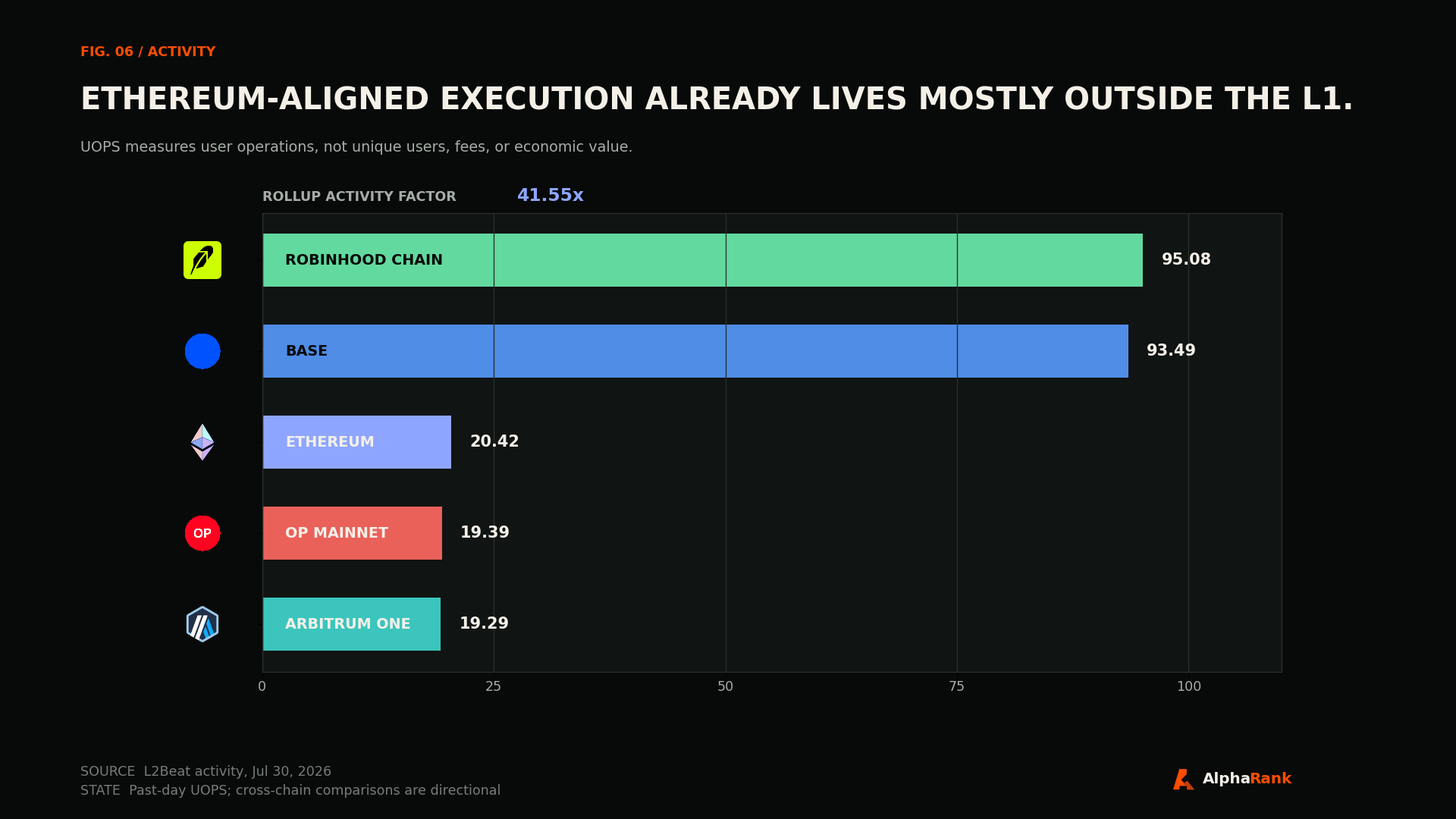 Past-day user operations per second for Robinhood Chain, Base, Ethereum, OP Mainnet, and Arbitrum One with project logos.