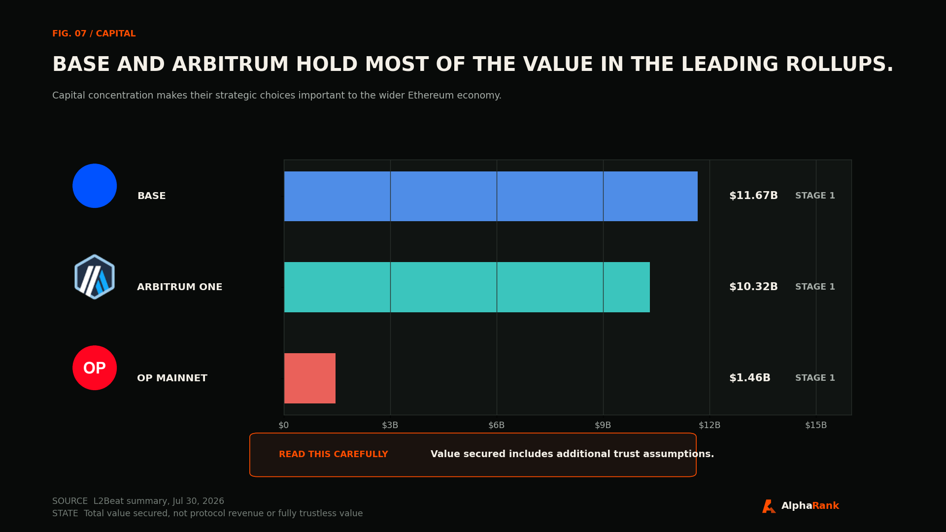 Value secured by Base, Arbitrum One, and OP Mainnet with project logos and Stage 1 labels.