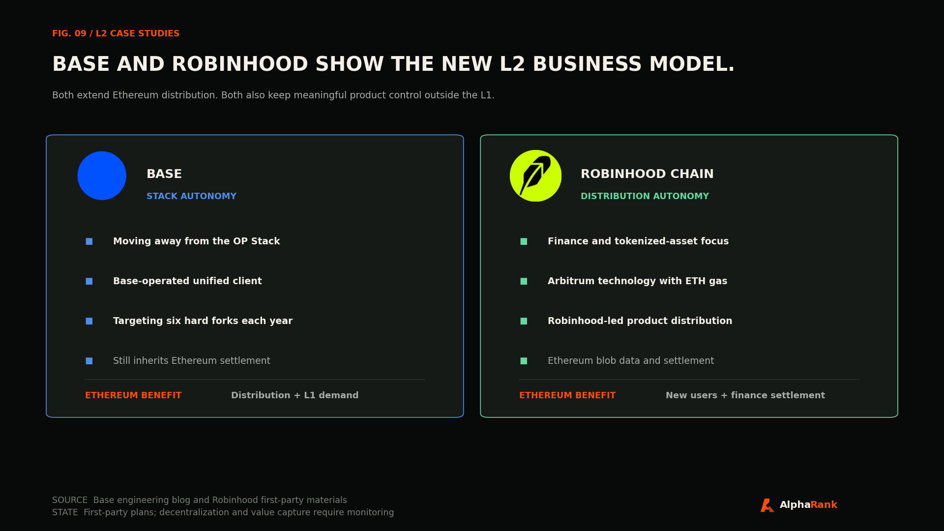 Base and Robinhood Chain comparison showing stack autonomy, distribution autonomy, and the potential benefit to Ethereum.