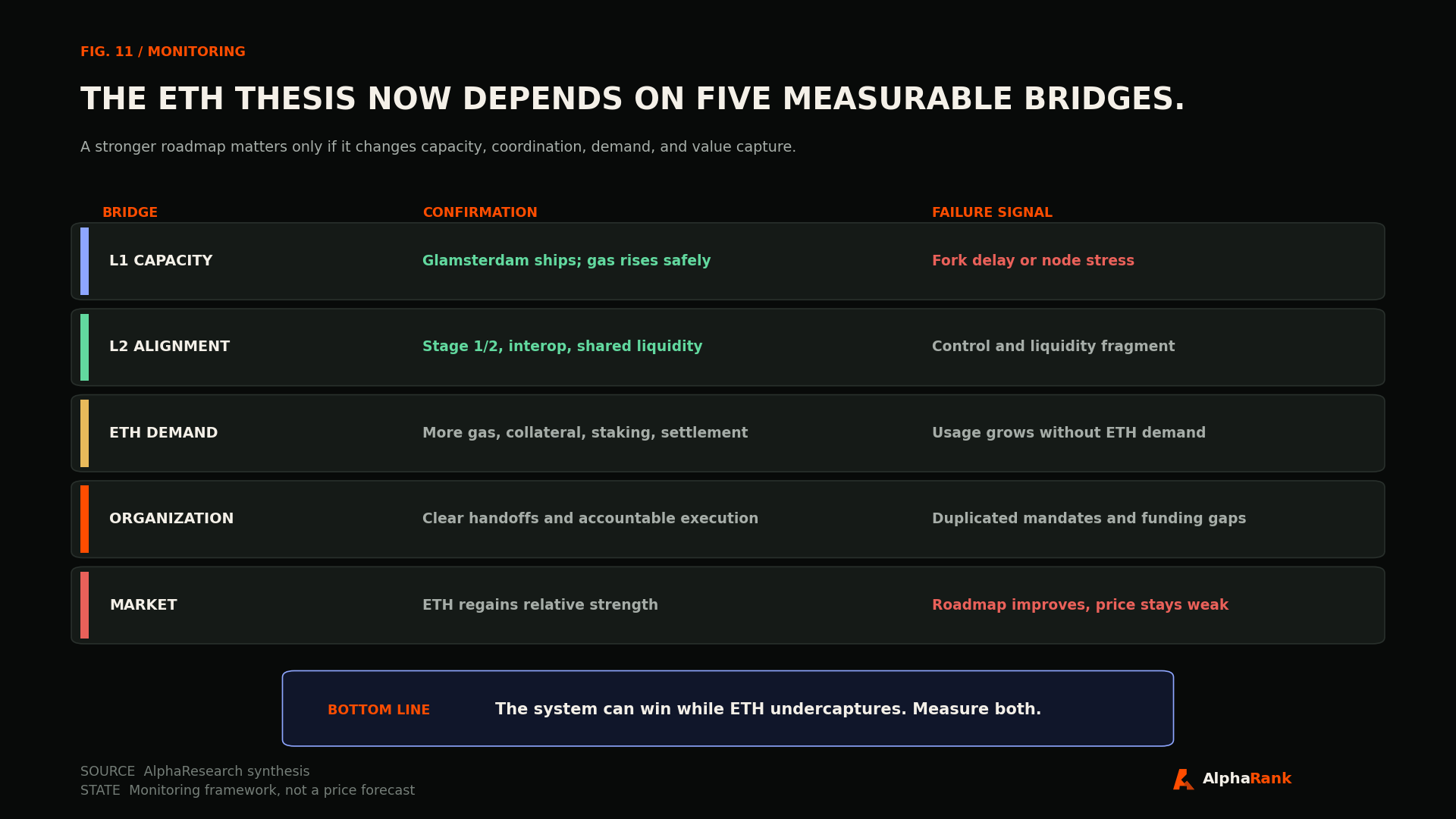 Ethereum monitoring scorecard covering L1 capacity, L2 alignment, ETH demand, organization, and market signals.