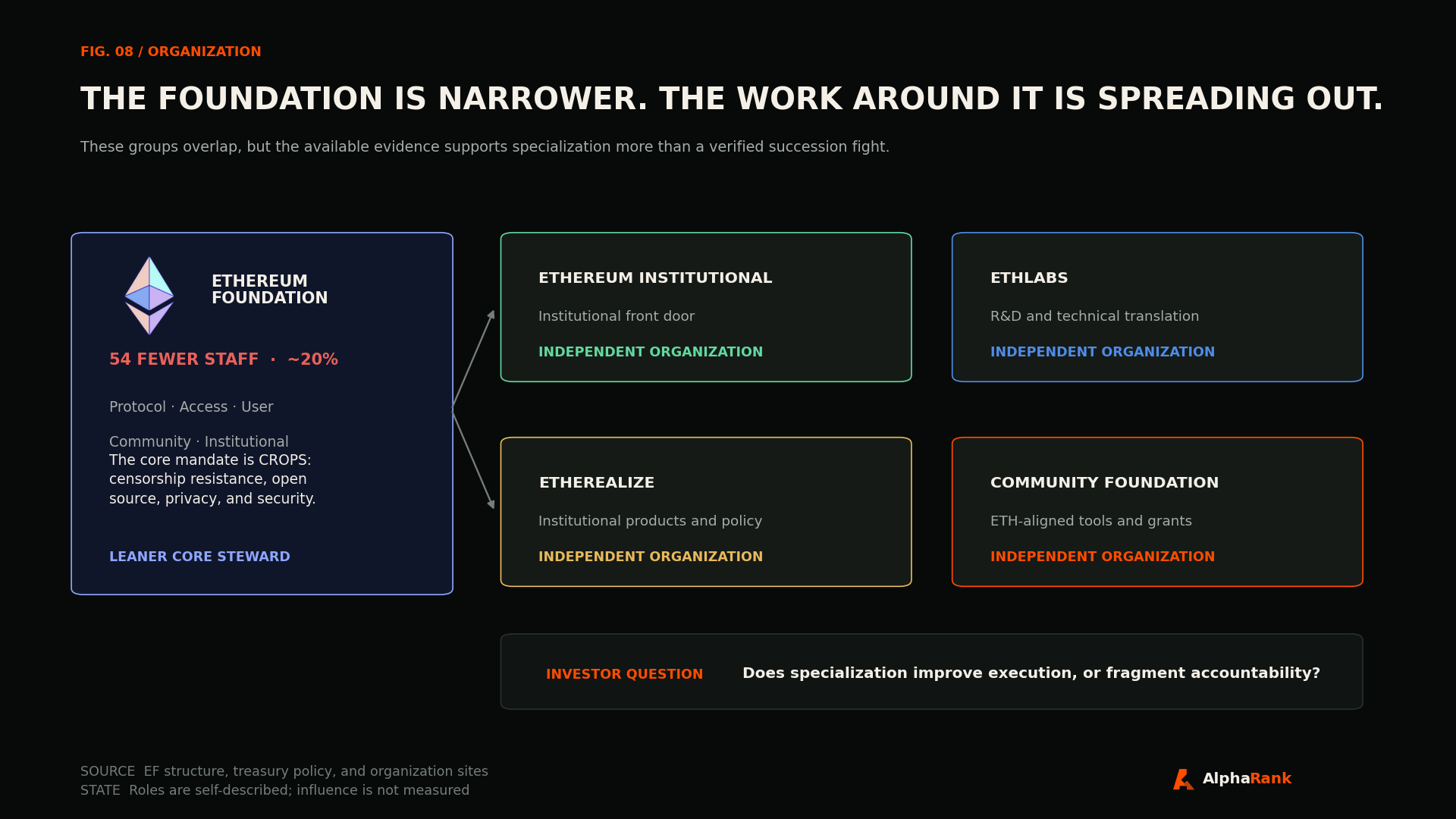 Ethereum organization map showing a narrower Ethereum Foundation alongside Ethereum Institutional, Ethlabs, Etherealize, and the Ethereum Community Foundation.