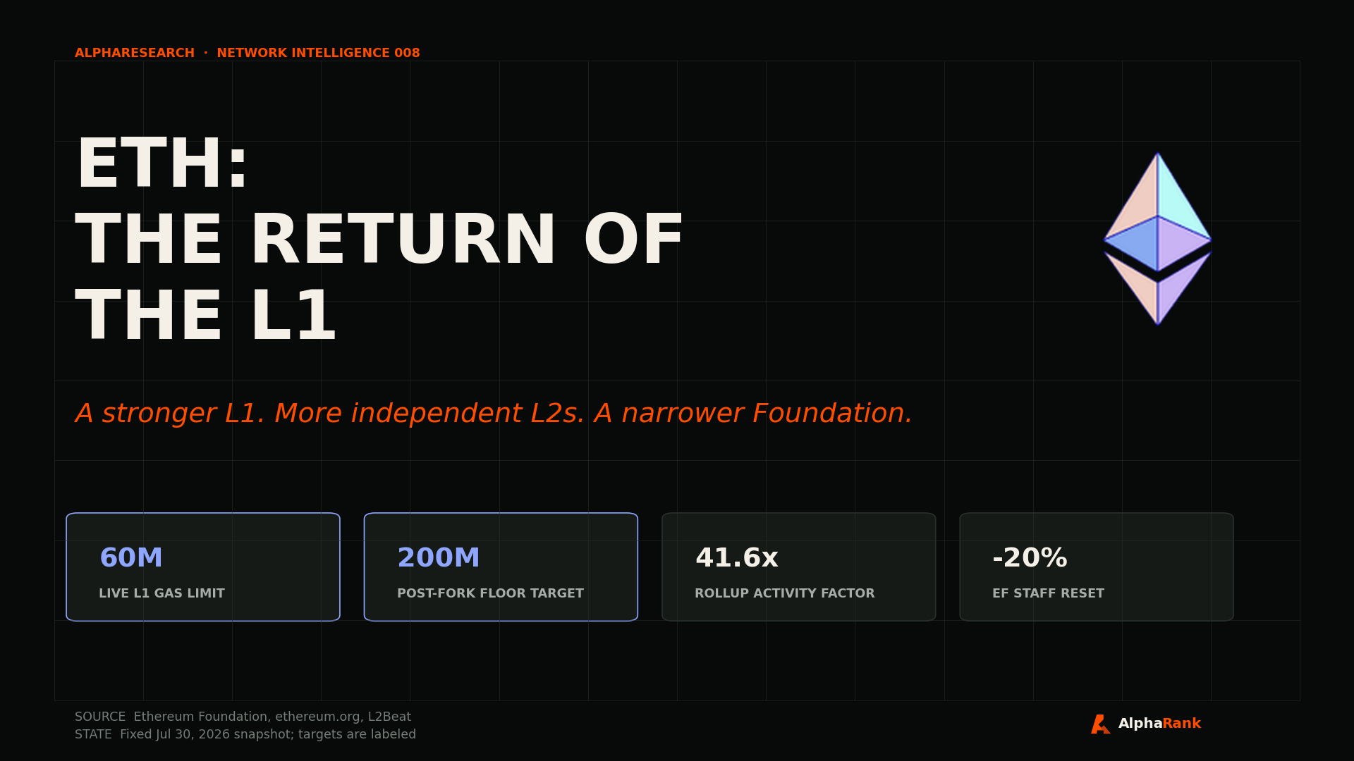 AlphaResearch cover for ETH: The Return of the L1 showing the live L1 gas limit, post-fork target, rollup activity factor, and Foundation staff reset.