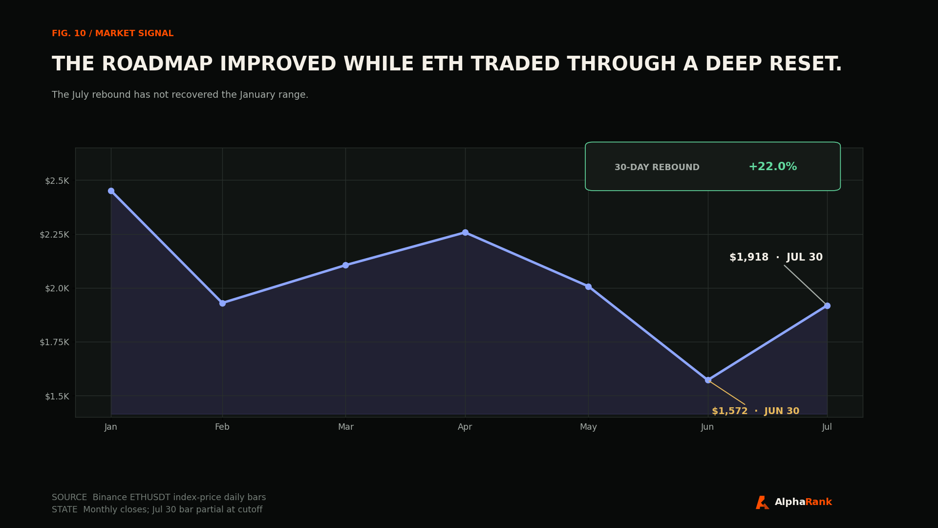 ETH monthly close chart from January through partial July 2026 showing a June low, July rebound, and price near $1,918 at the cutoff.