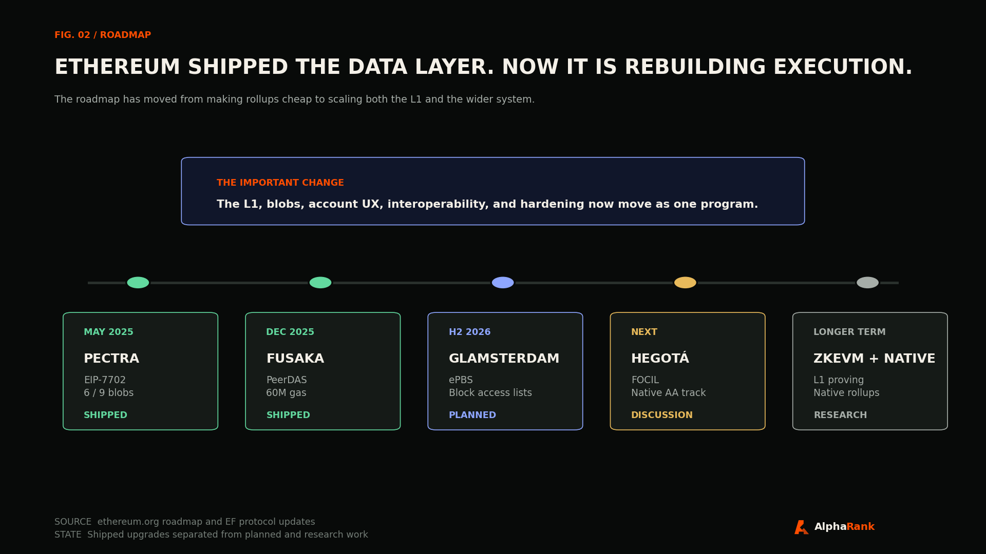 Ethereum roadmap from shipped Pectra and Fusaka through planned Glamsterdam, discussed Hegotá, and longer-term zkEVM and native rollup research.