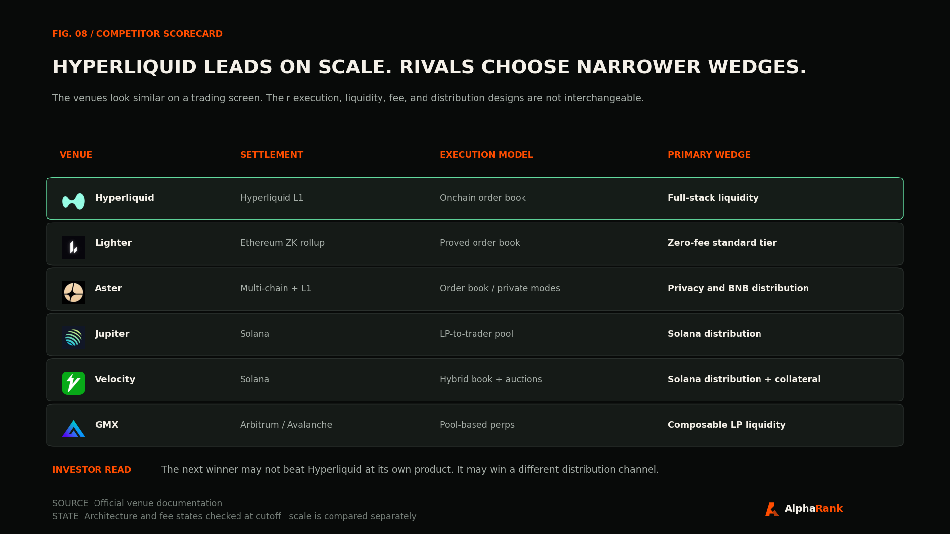 Competitive scorecard comparing Hyperliquid, Aster, Lighter, Jupiter, GMX, dYdX, and Paradex across scale, revenue, chain, execution, fee wedge, and distribution.