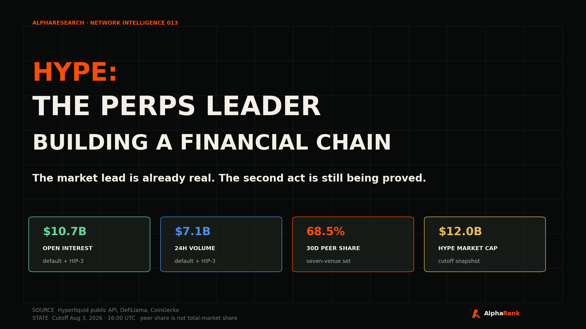 AlphaResearch cover for HYPE: The Perps Leader Building a Financial Chain, separating the default exchange book, HIP-3 markets, HYPE token value, and peer-set volume share.