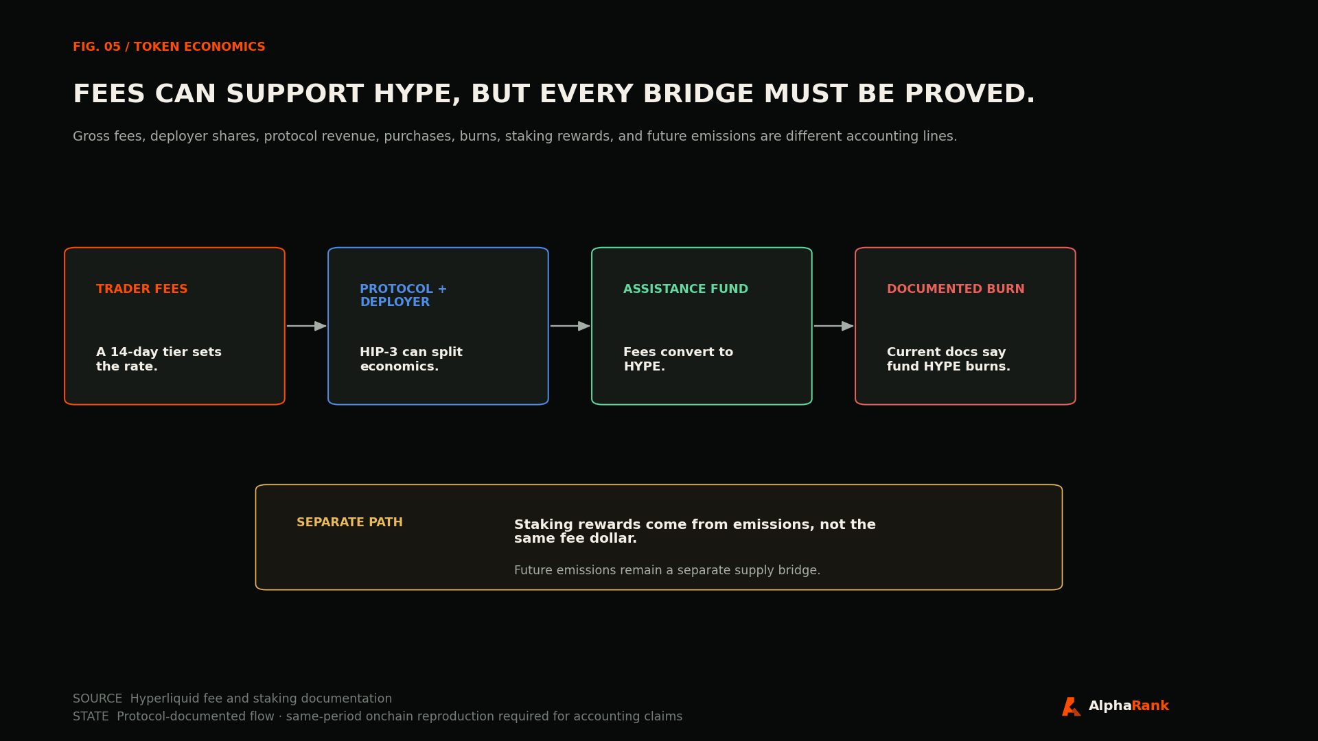 Hyperliquid fee and HYPE value-capture flow separating trader fees, protocol and deployer allocations, Assistance Fund purchases, burns, staking rewards, and token issuance.