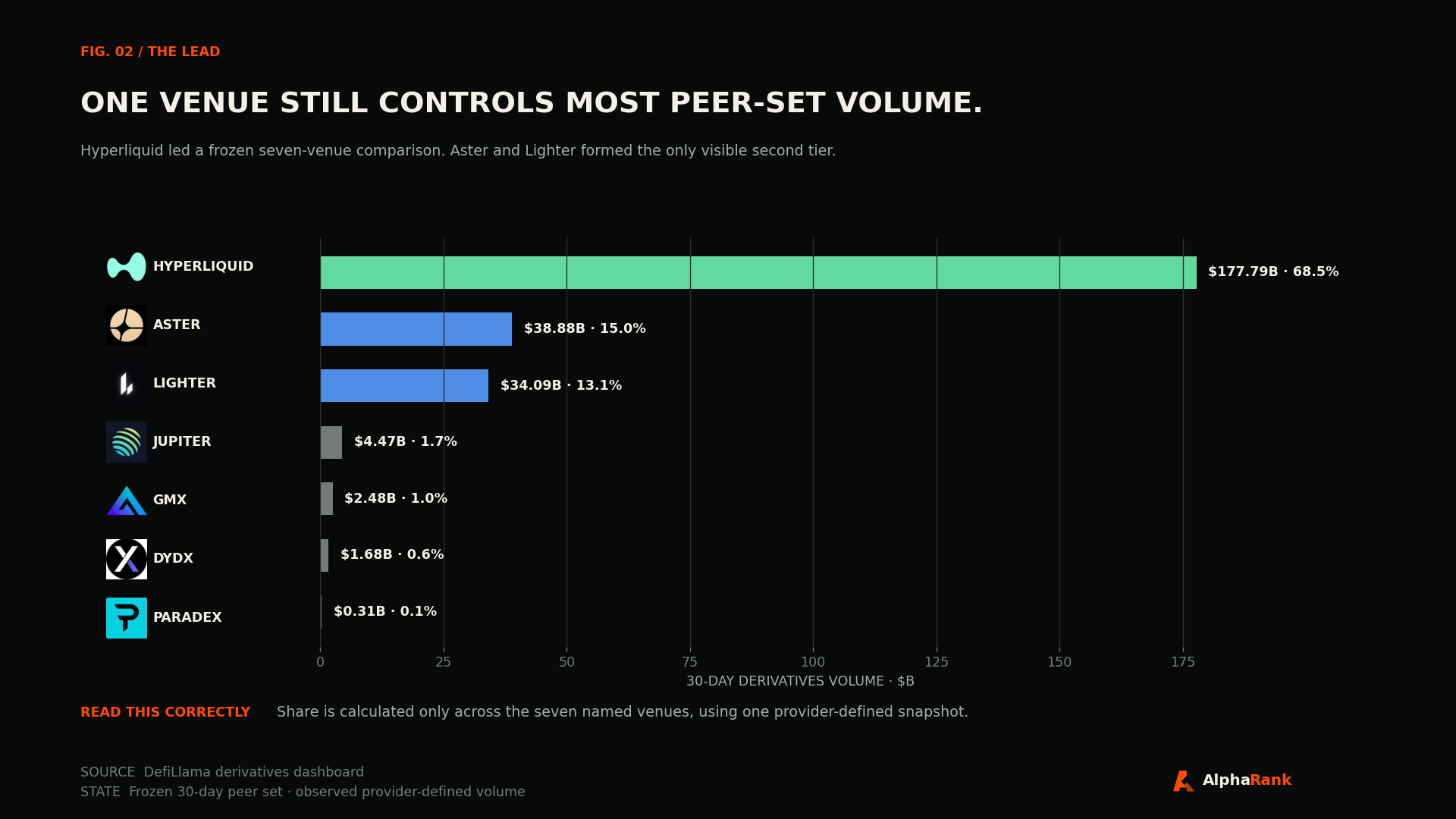 Thirty-day derivatives volume comparison for Hyperliquid, Aster, Lighter, Jupiter, GMX, dYdX, and Paradex with reviewed project logos.