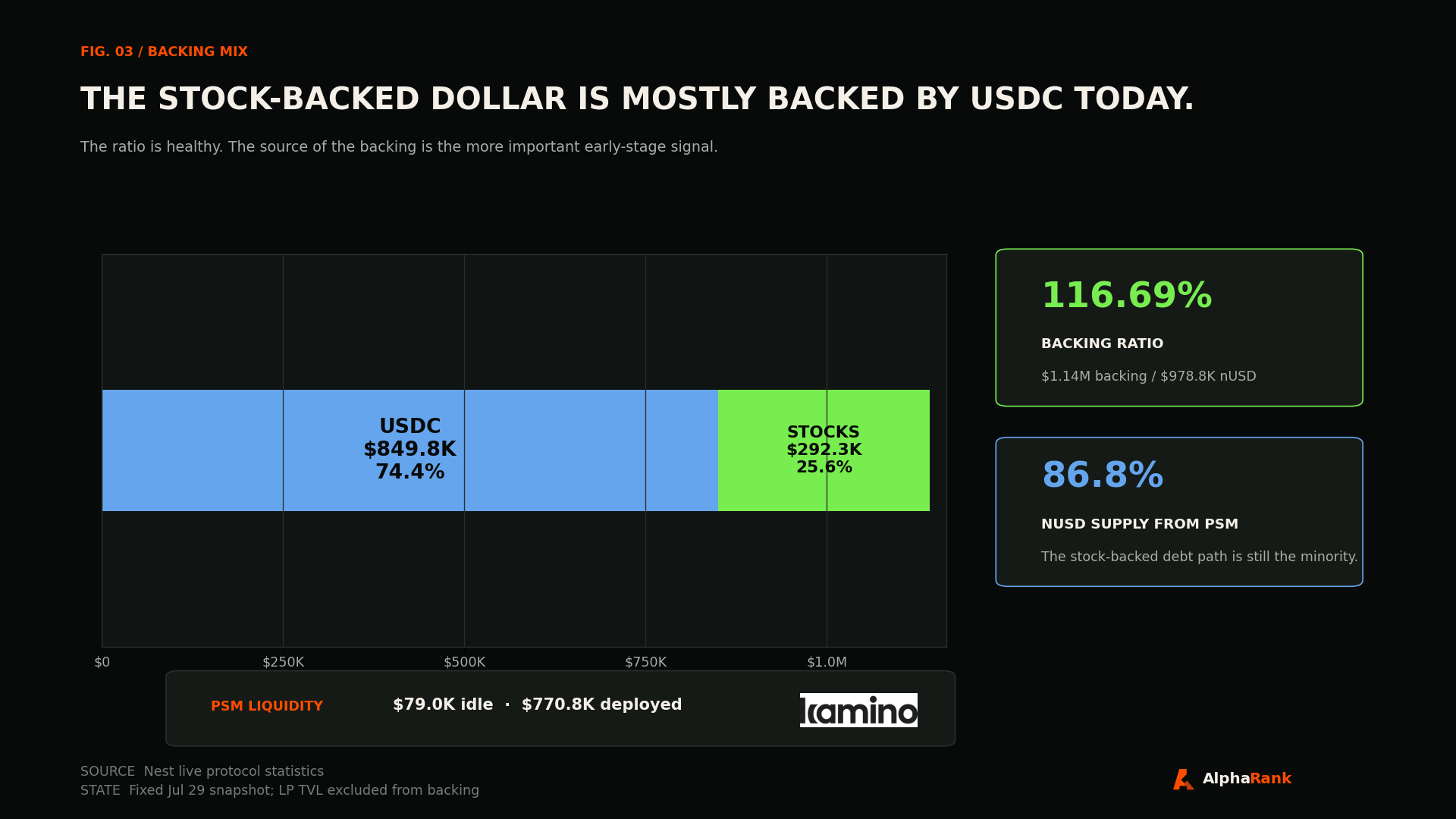 Backing composition chart showing $849,801 of USDC and $292,341 of stock collateral behind $978,757 of nUSD, with a 116.69% backing ratio.