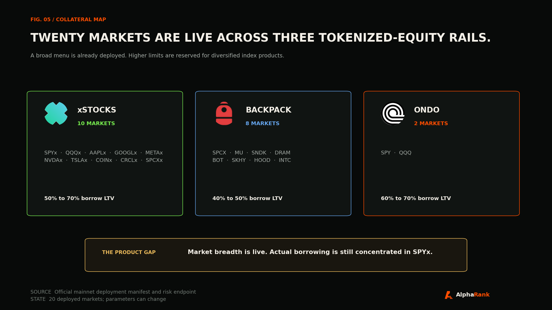Map of 20 live Nest collateral markets across xStocks, Backpack, and Ondo with provider logos and borrowing limits.