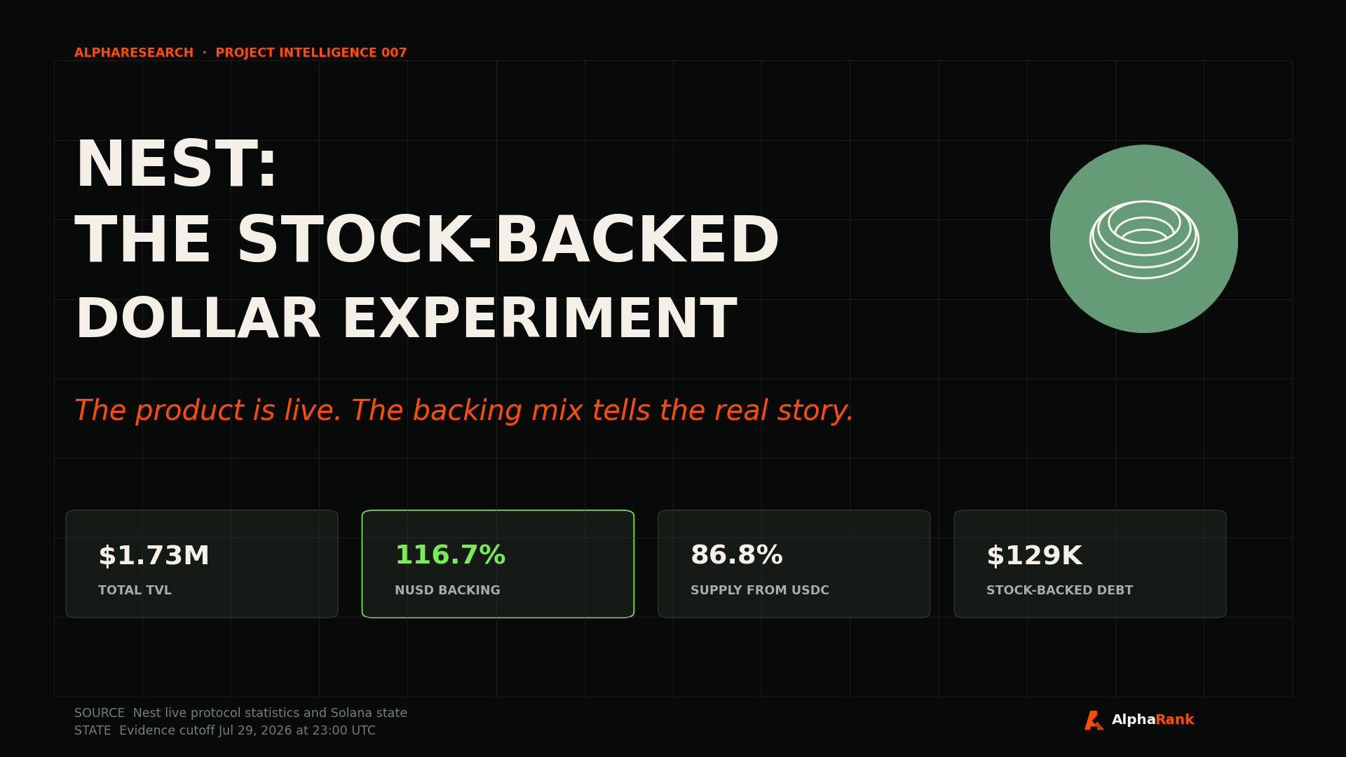 AlphaResearch cover for NEST: The Stock-Backed Dollar Experiment showing total TVL, nUSD backing, USDC share of supply, and stock-backed debt.