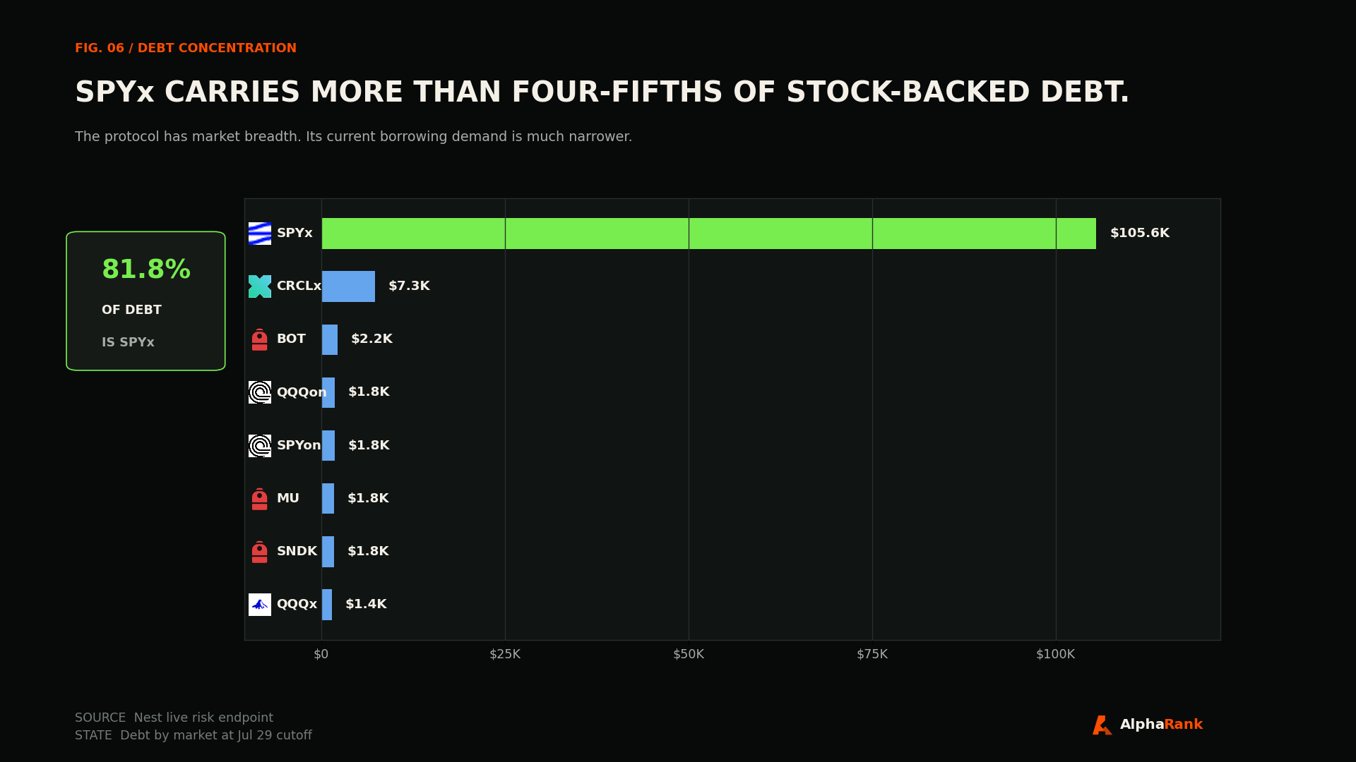 Horizontal bar chart of Nest stock-backed debt by collateral market showing SPYx at 81.8% of total debt with stock and provider logos.