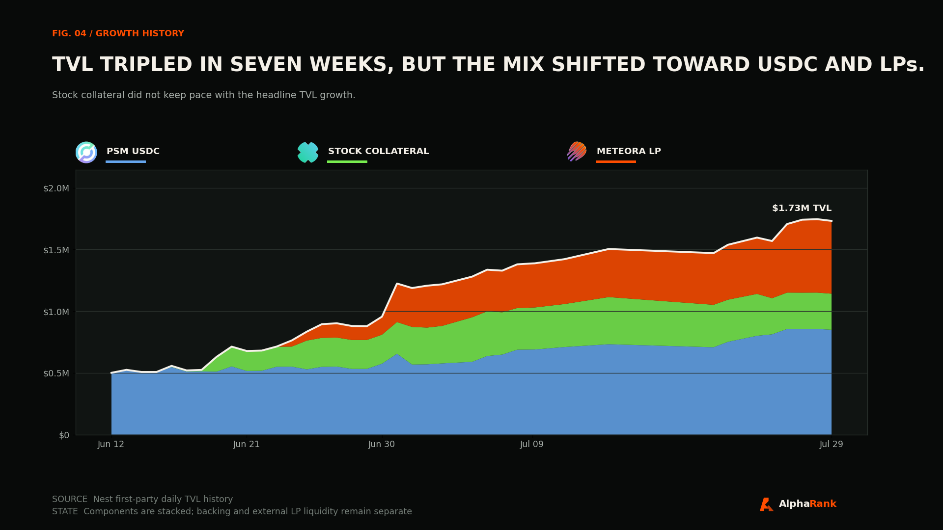 Stacked area chart of Nest total TVL from June 12 through July 29 split into USDC reserves, stock collateral, and Meteora liquidity with project logos.