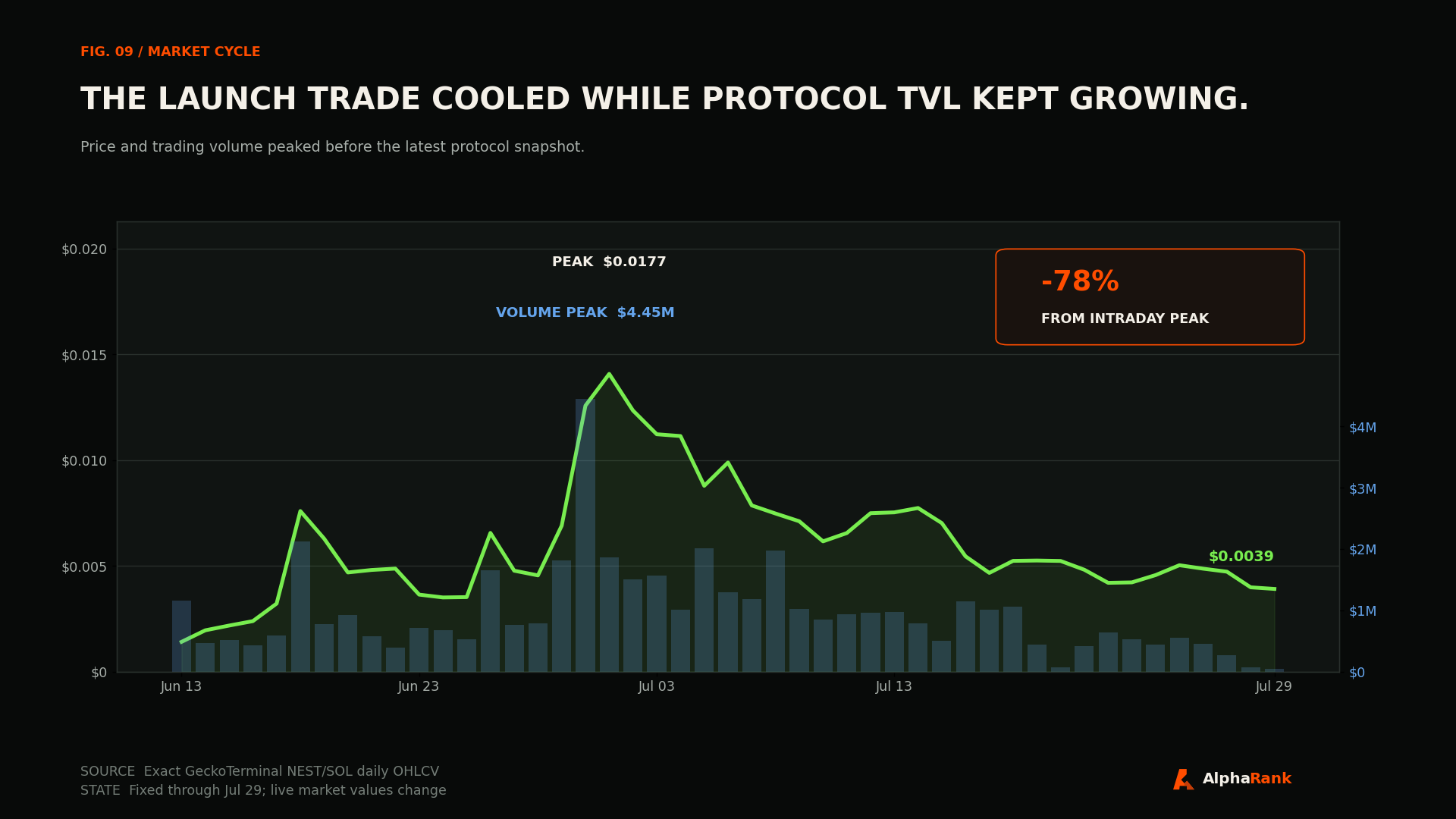 Daily NEST price and volume chart from June 13 to July 29 showing a launch peak followed by a 78% price decline and lower volume.