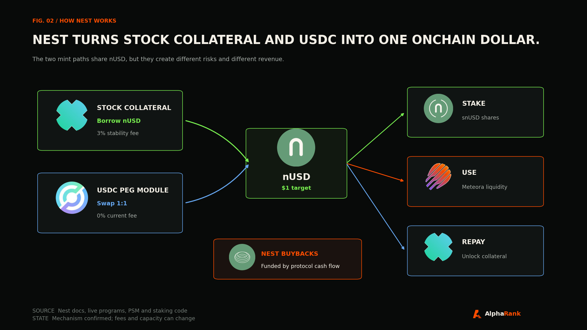 Diagram showing tokenized stock collateral and USDC entering nUSD, then flowing to snUSD staking, Meteora liquidity, repayment, and NEST buybacks with project logos.