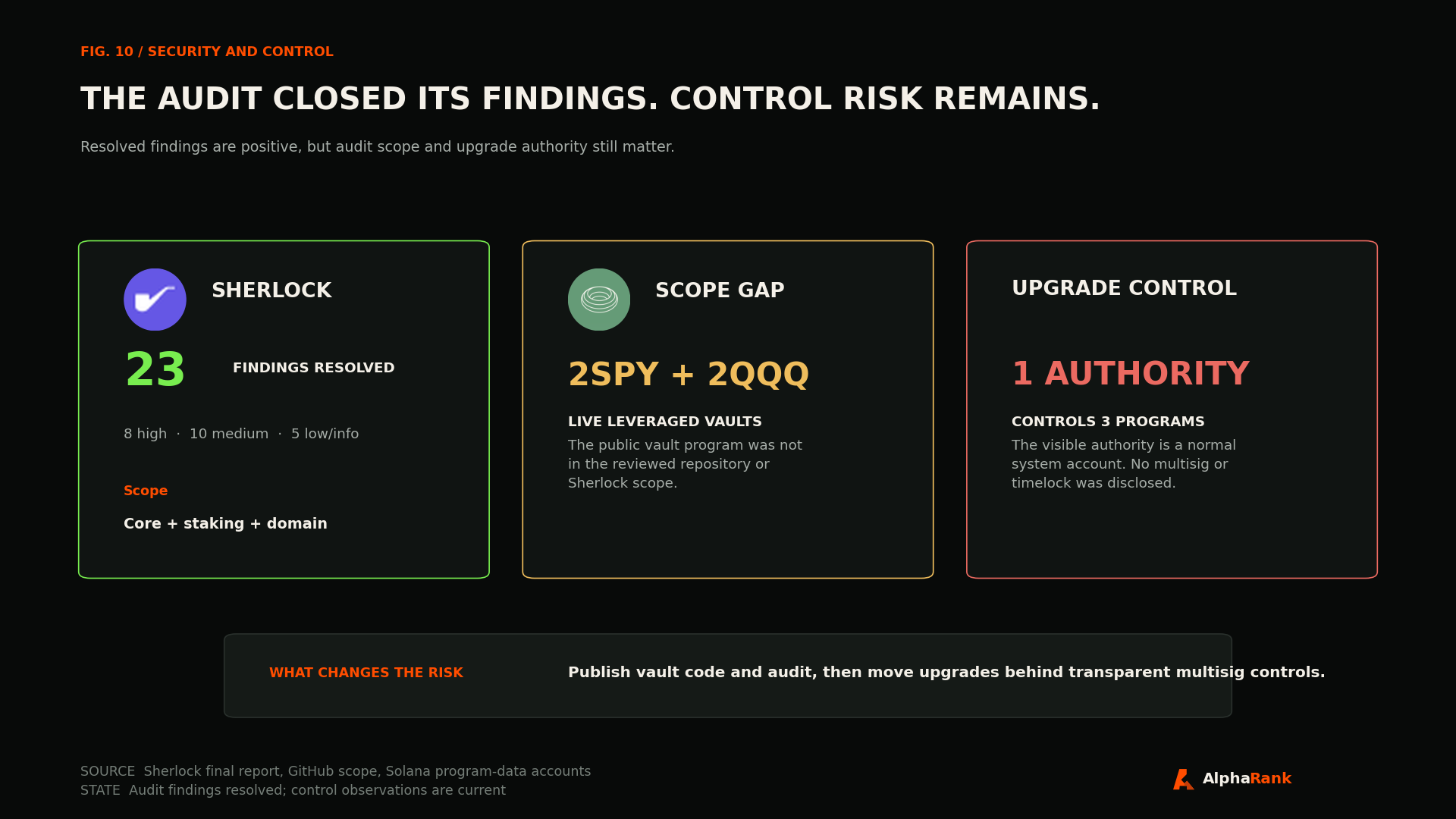 Security summary showing 23 Sherlock findings resolved, leveraged vaults outside audit scope, and one visible upgrade authority controlling three programs.