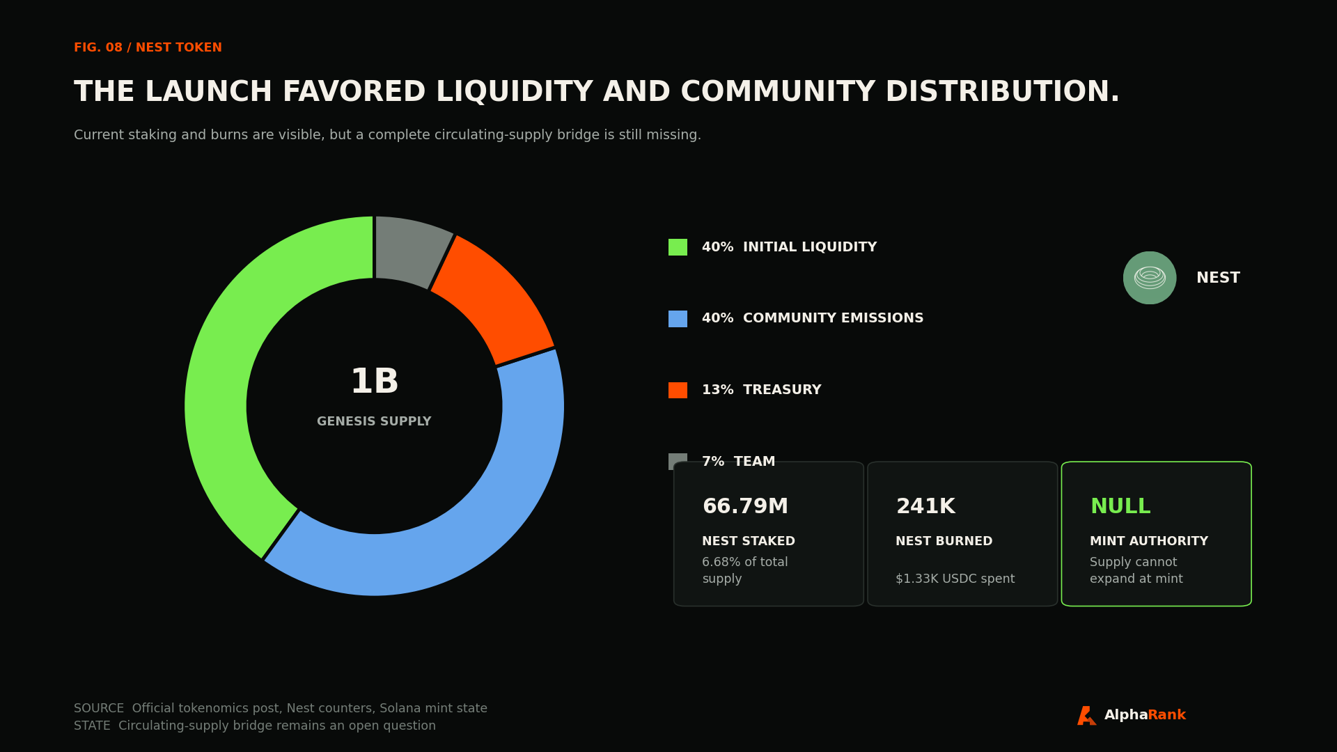 NEST token allocation chart showing initial liquidity, community emissions, treasury, and team shares with current staking, burn, and mint-authority metrics.