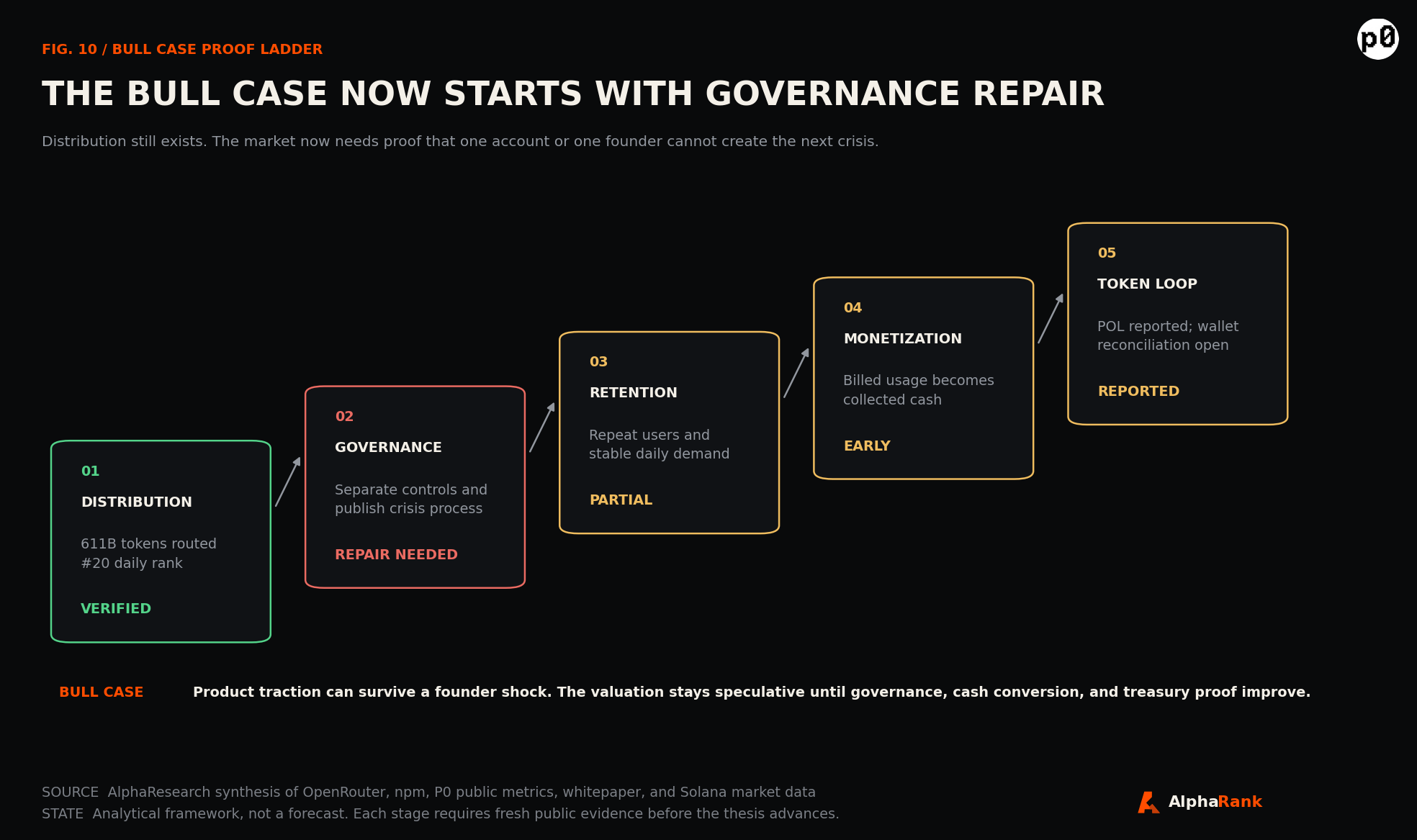 Updated P0 bull-case proof ladder showing distribution as verified, governance as requiring repair, retention as partial, monetization as early, and the token loop as reported but unreconciled.