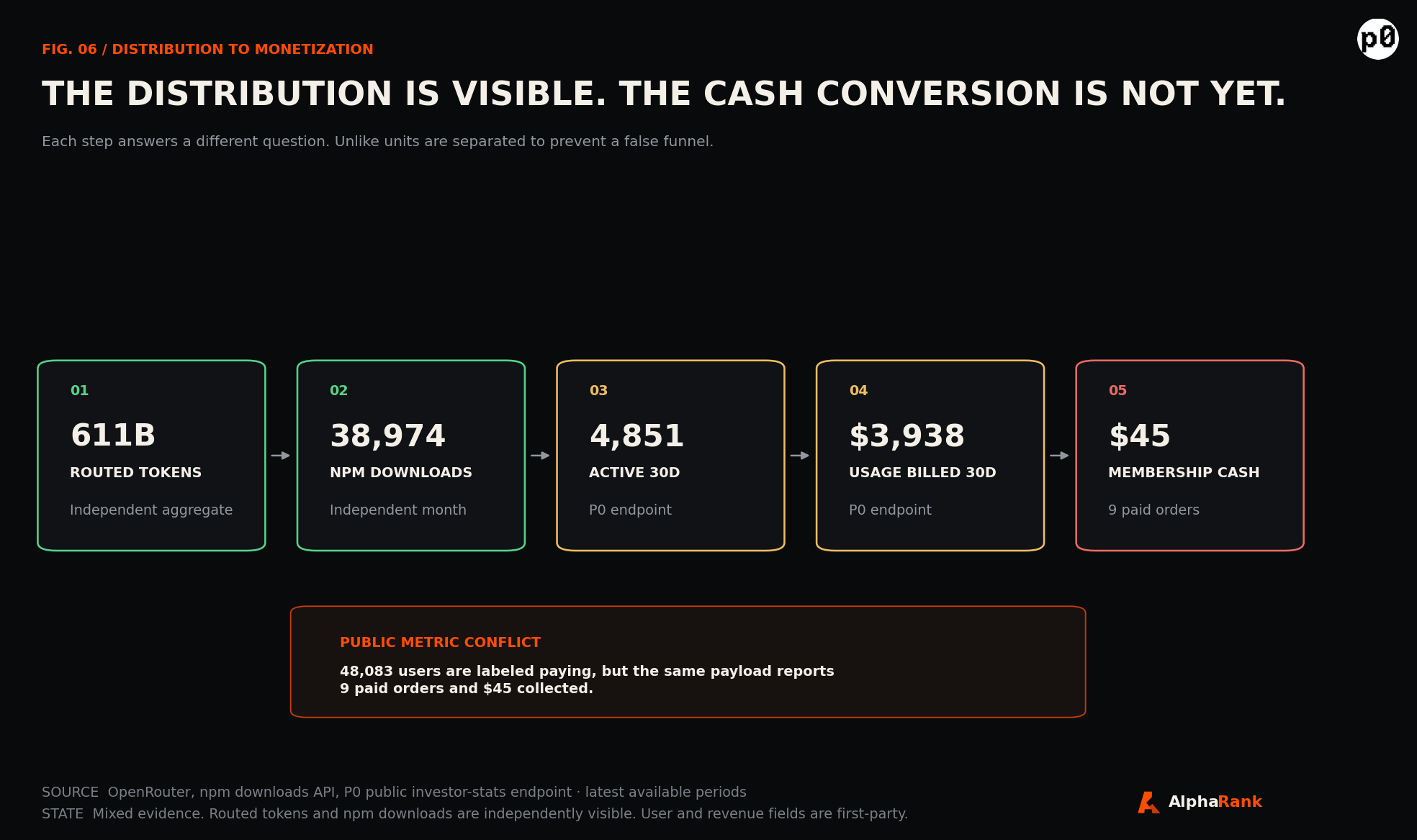 Evidence ladder showing 611 billion routed tokens, 38,974 npm downloads, 4,851 active users in 30 days, 3,938 dollars billed usage, and 45 dollars membership cash, plus a warning that 48,083 paying users conflicts with nine paid orders.