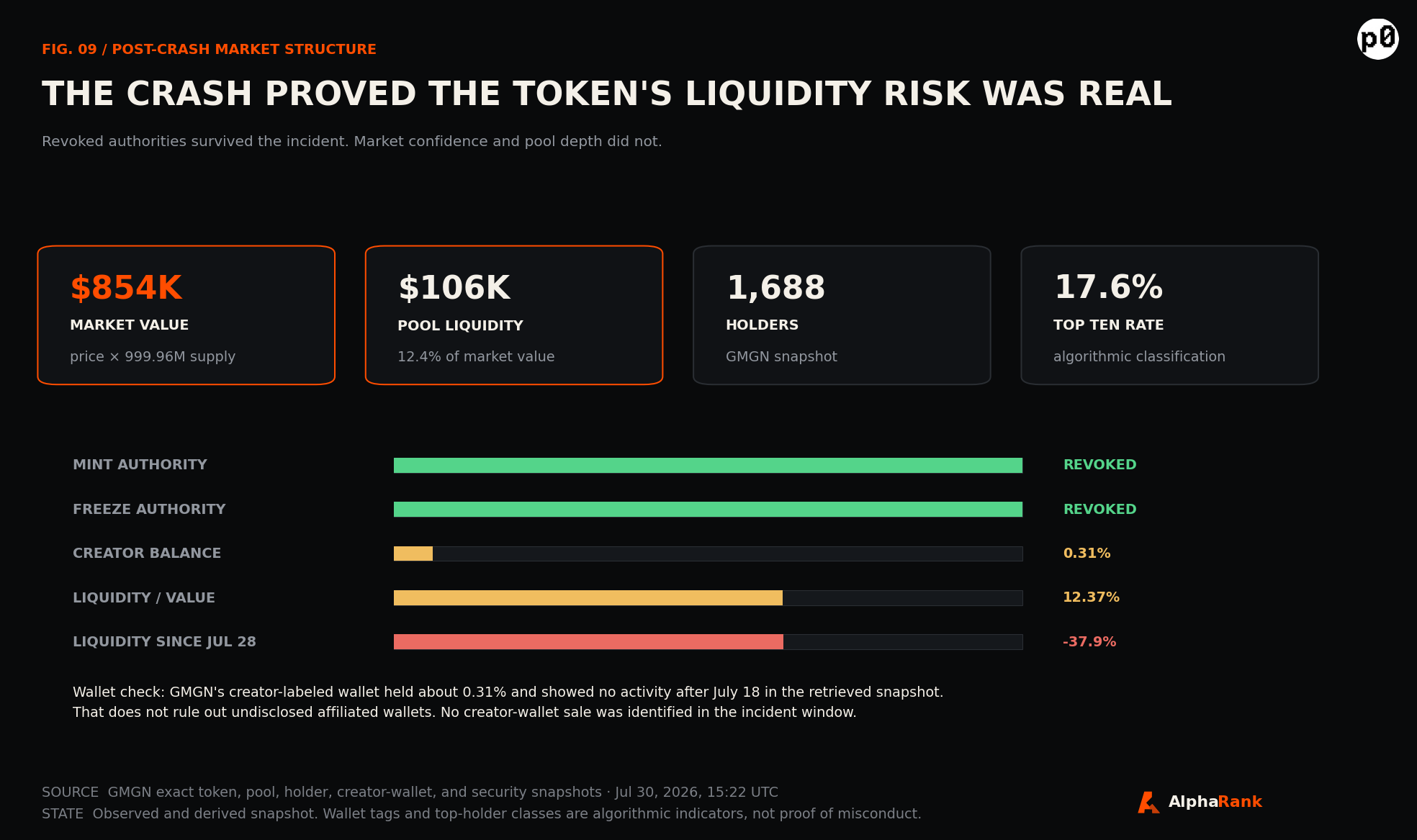 Post-crash P0 market structure board with 854,000 dollars of market value, 106,000 dollars of liquidity, 1,688 holders, revoked authorities, creator balance, and the 37.9 percent liquidity decline.