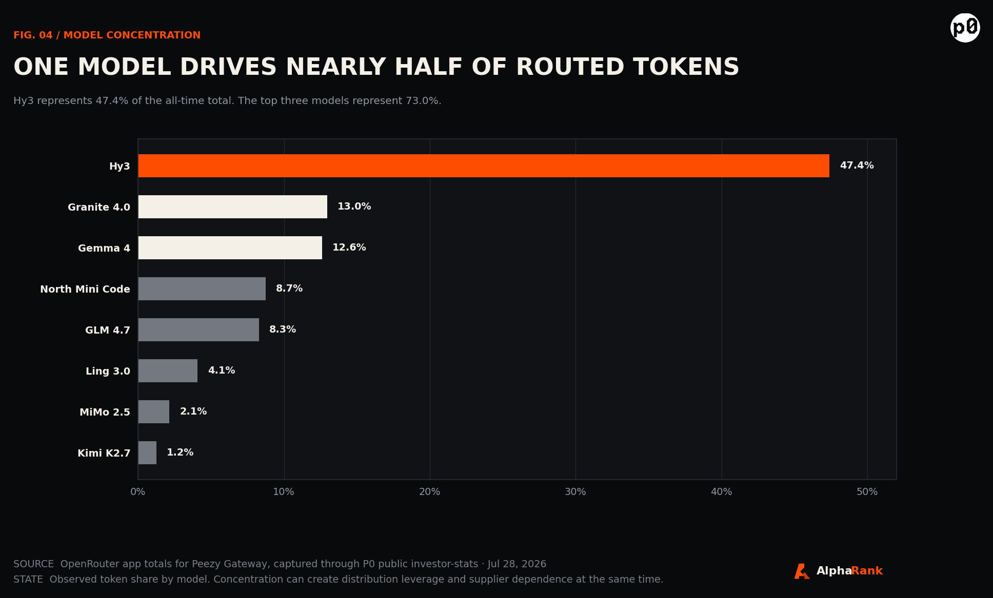 Horizontal bars showing P0 routed-token share by model. Hy3 has 47.4 percent, Granite 13.0 percent, and Gemma 12.6 percent.