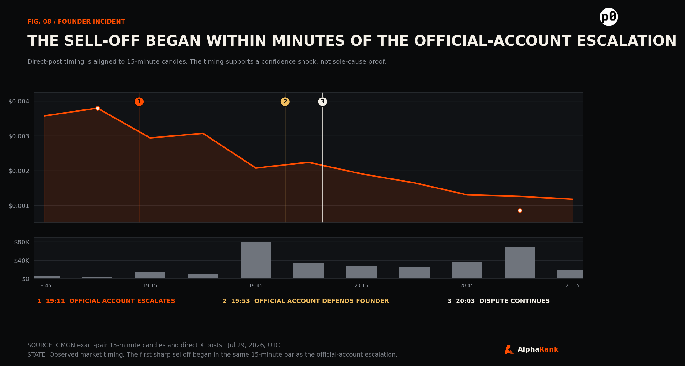 P0 15-minute price and volume chart from 18:45 to 21:15 UTC on July 29, with official-account posts marked at 19:11, 19:53, and 20:03.