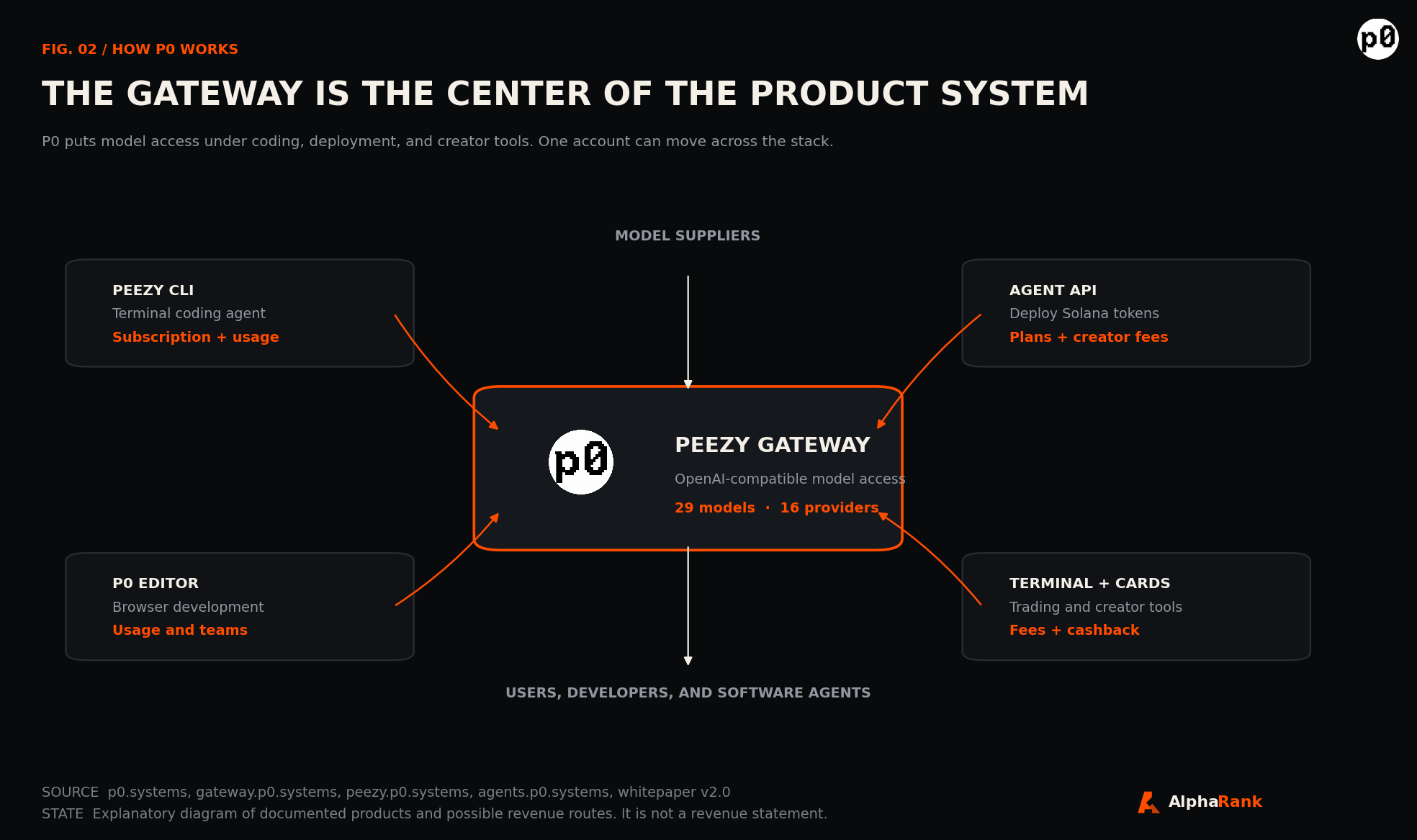 Diagram with the real P0 logo showing Peezy Gateway at the center, connected to Peezy CLI, P0 Editor, Agent API, Terminal and Cards, model suppliers, and users.