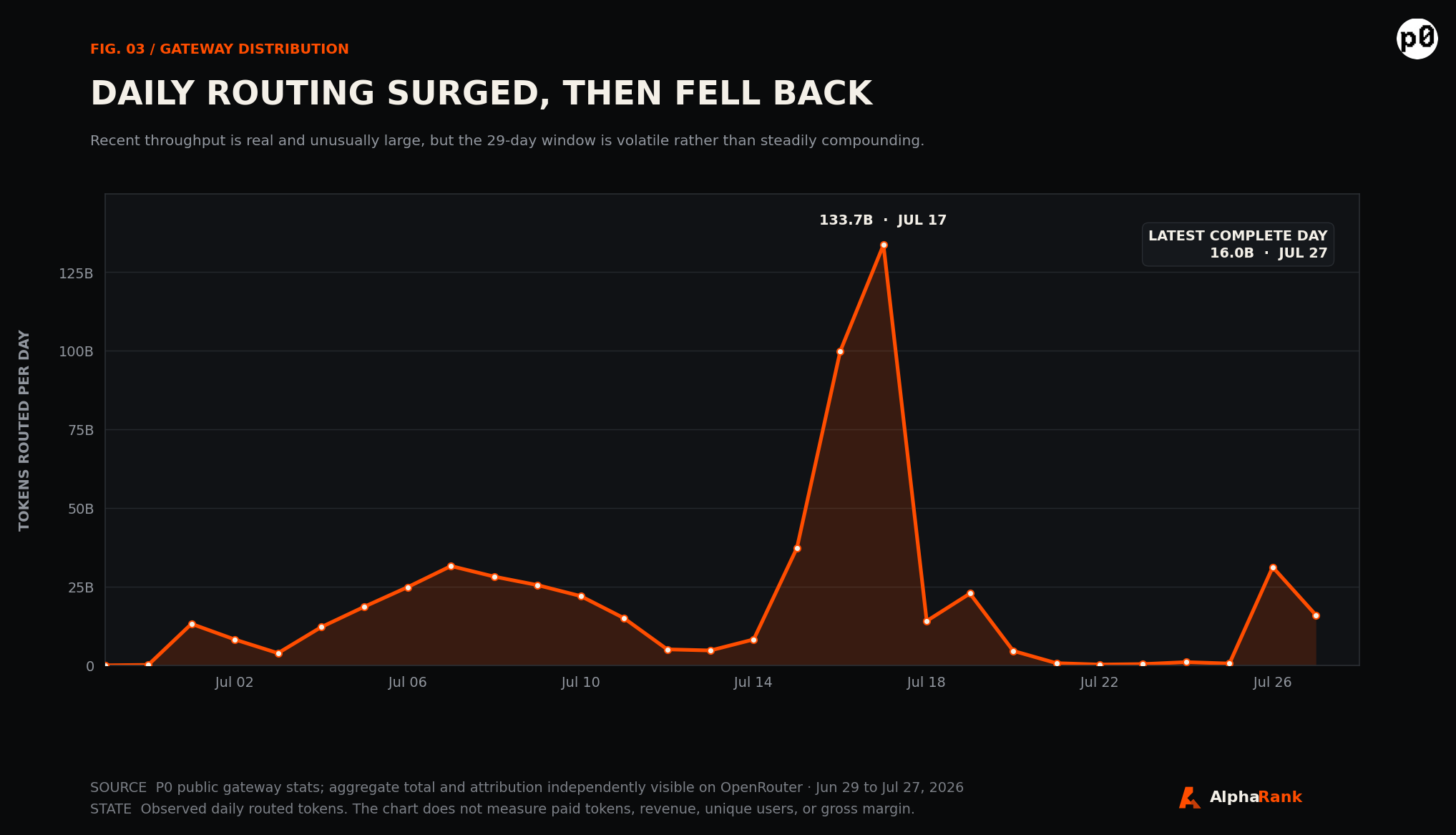 Line and area chart of P0 daily routed tokens from June 29 to July 27, peaking at 133.7 billion on July 17 before falling back.