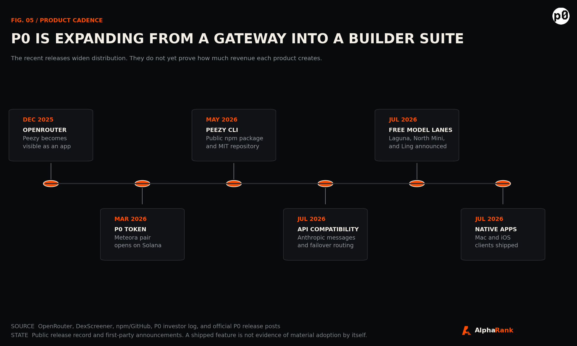 Timeline of P0 milestones from OpenRouter activity in December 2025 through token launch, Peezy CLI, API compatibility, free model lanes, and shipped native apps in July 2026.
