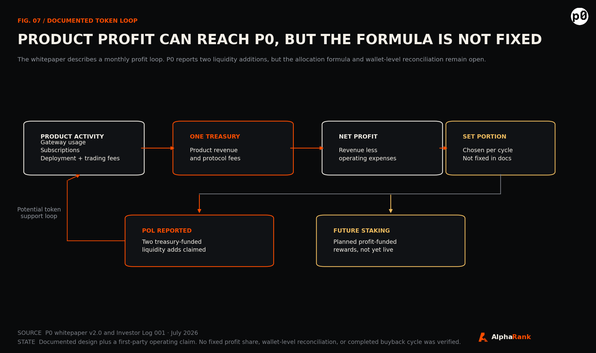 Flow diagram showing P0 product activity moving to one treasury, net profit, a set but unfixed portion, two reported protocol-owned liquidity additions, and future staking. Connector lines stay outside text labels.