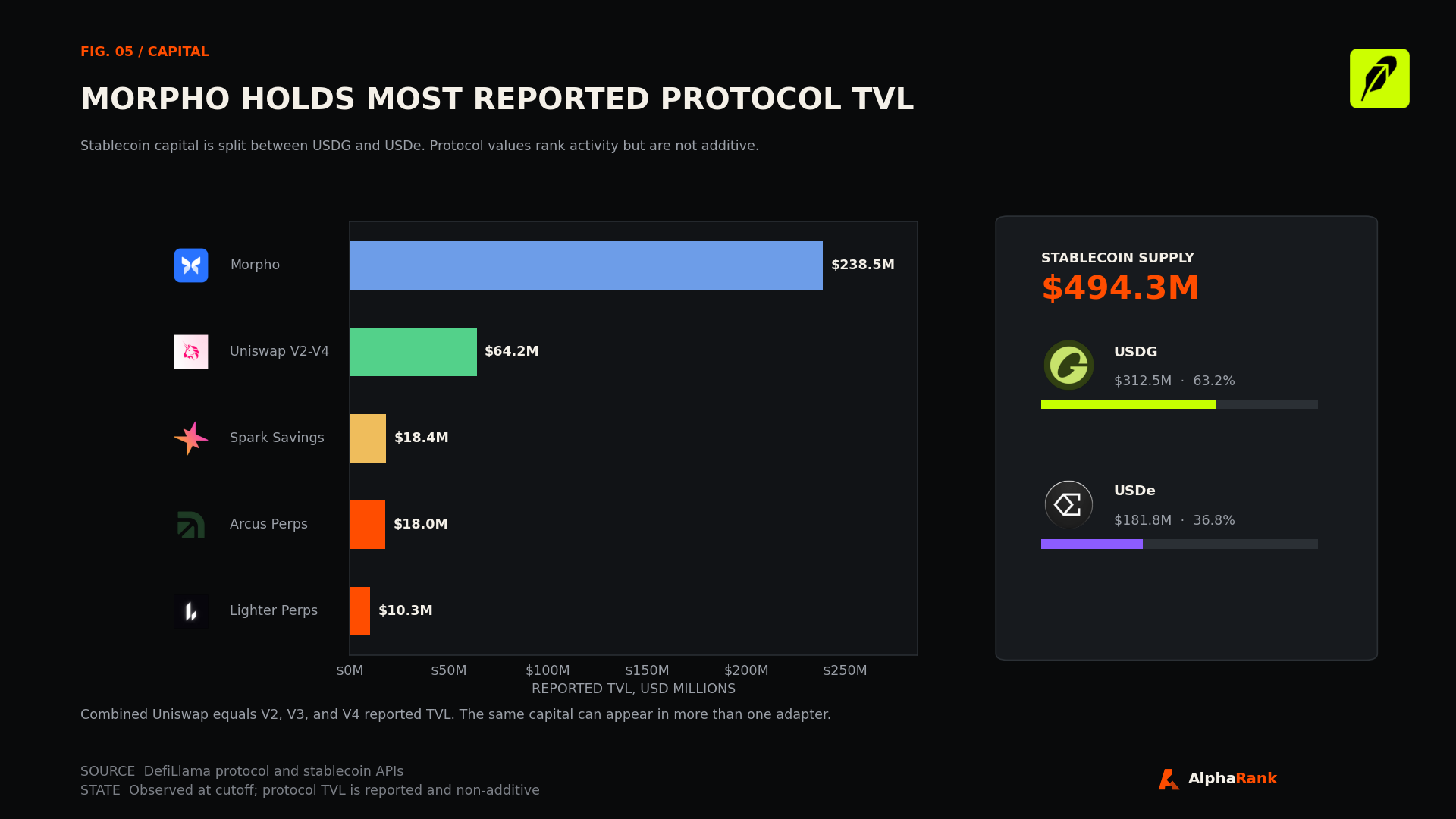 Horizontal ranking of reported protocol TVL led by Morpho, plus stablecoin composition split between USDG and USDe.