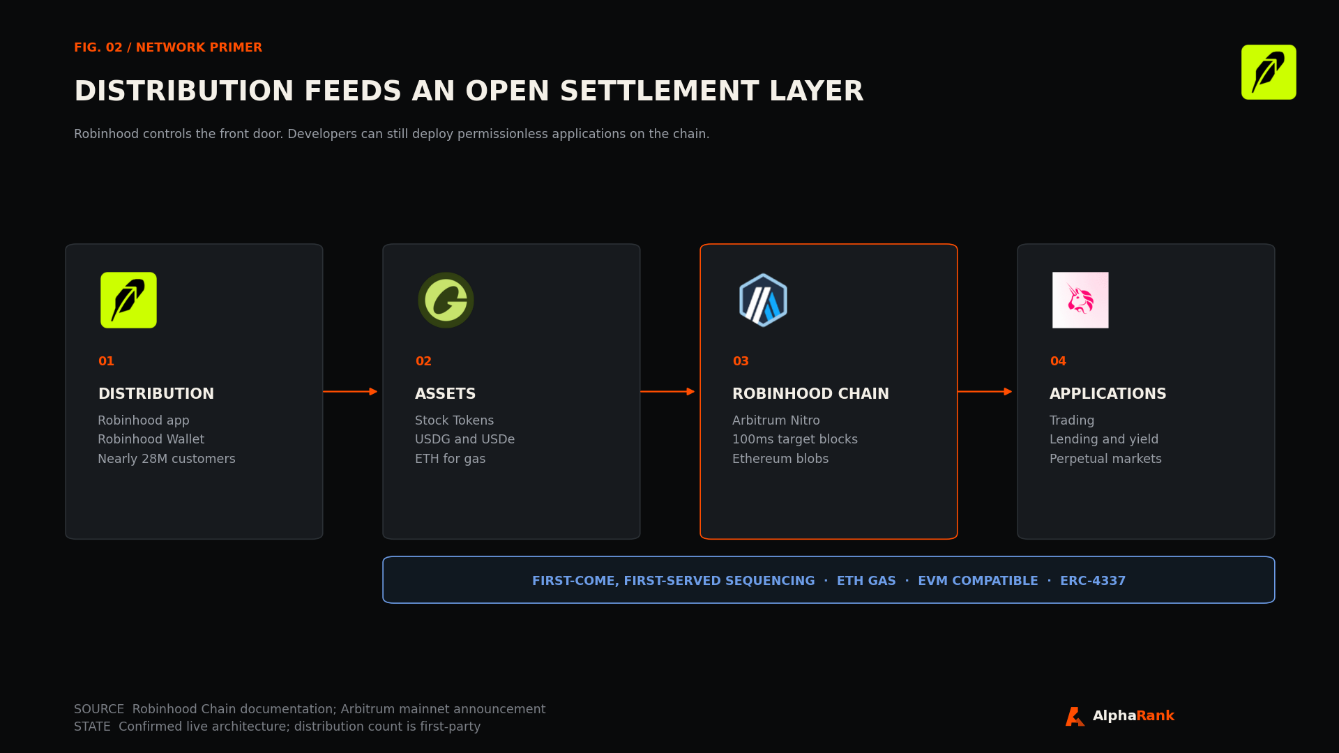 Diagram showing Robinhood distribution feeding assets into Robinhood Chain and then into trading, lending, and perpetual applications.