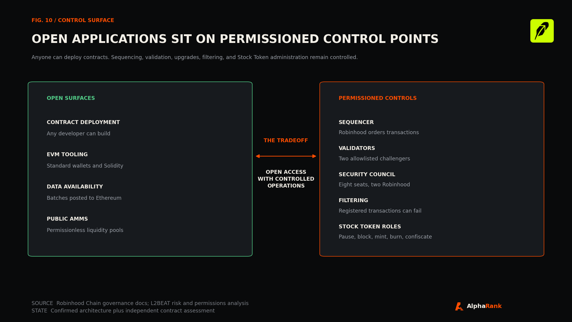 Diagram comparing open Robinhood Chain surfaces with permissioned controls over sequencing, validation, governance, filtering, and Stock Tokens.