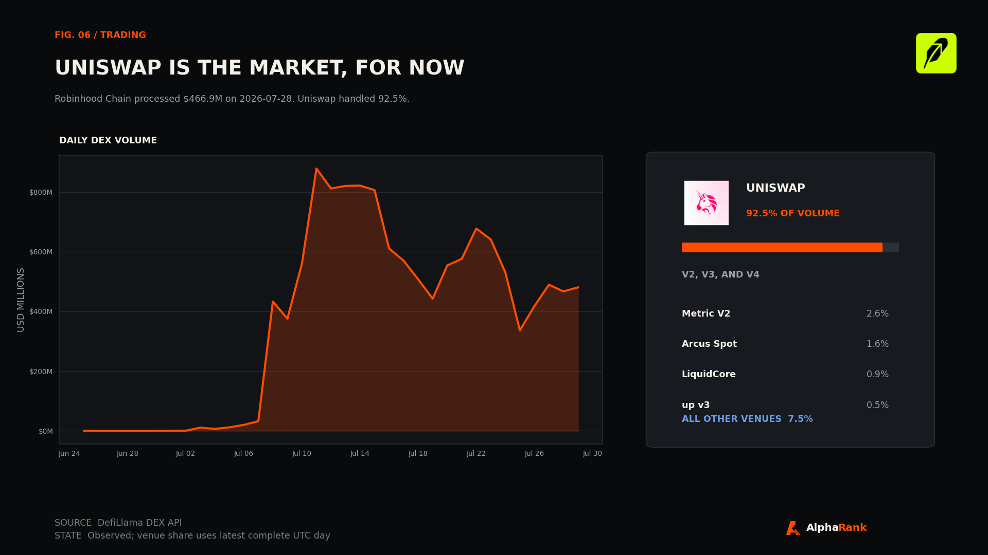 Robinhood Chain daily DEX volume chart and July 28 venue share panel showing Uniswap at 92.5 percent.