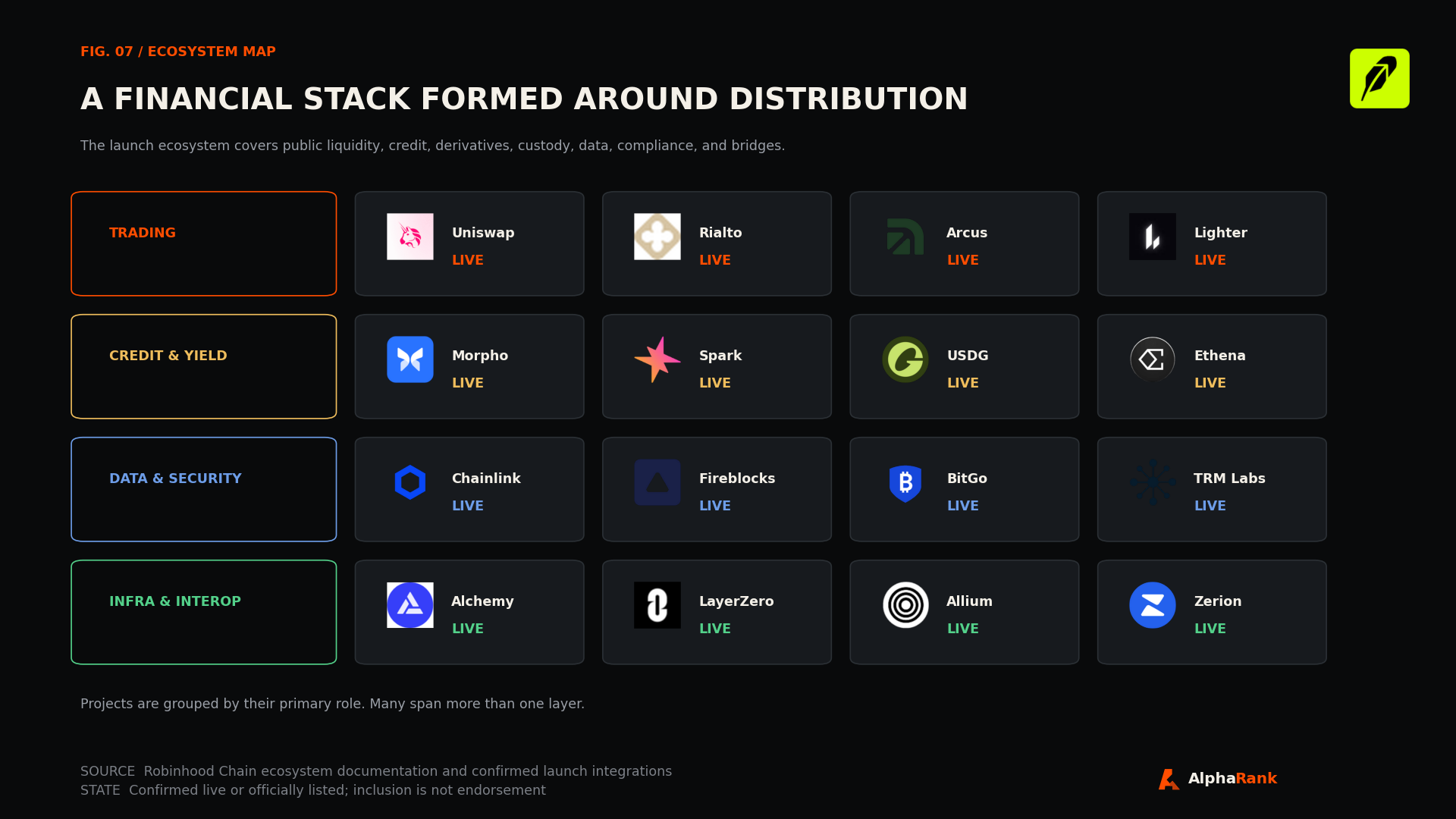 Logo-led ecosystem map grouping Robinhood Chain projects into trading, credit and yield, data and security, and infrastructure and interoperability.