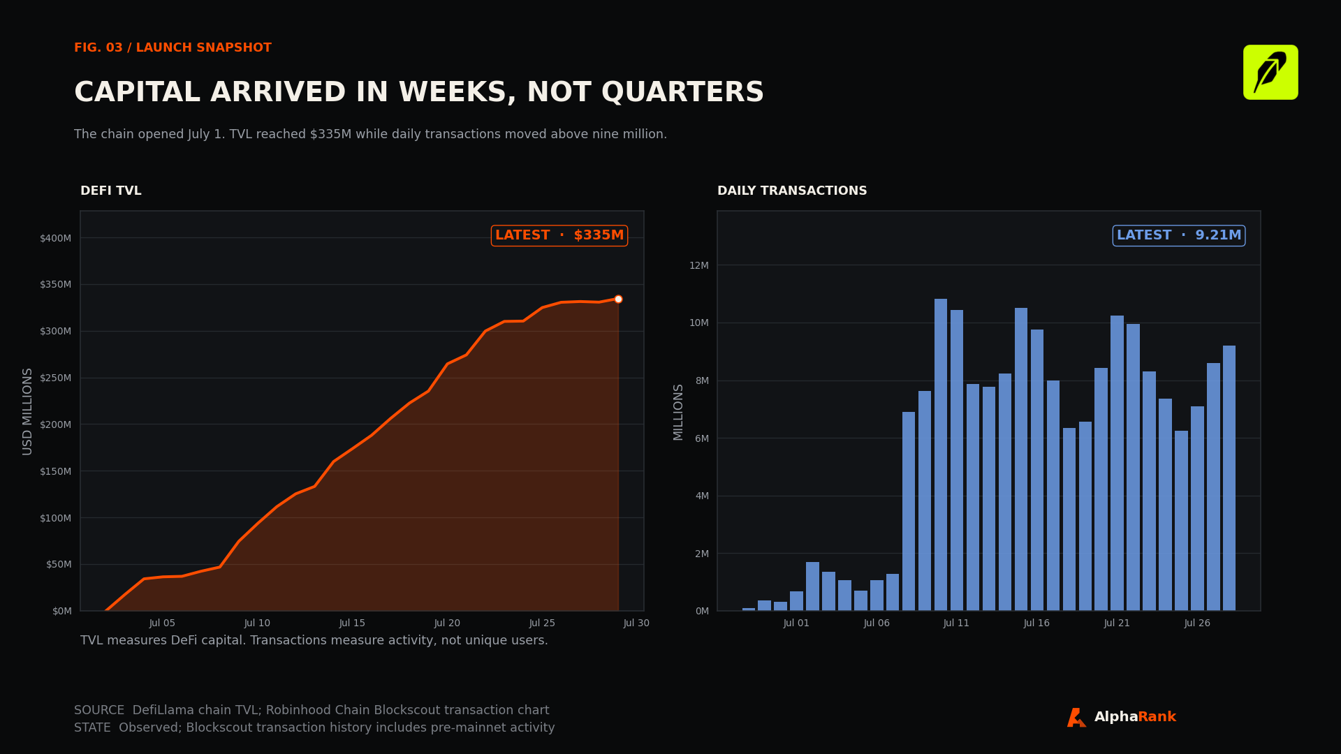 Charts showing Robinhood Chain DeFi TVL rising to about $335 million and daily transactions rising above nine million.