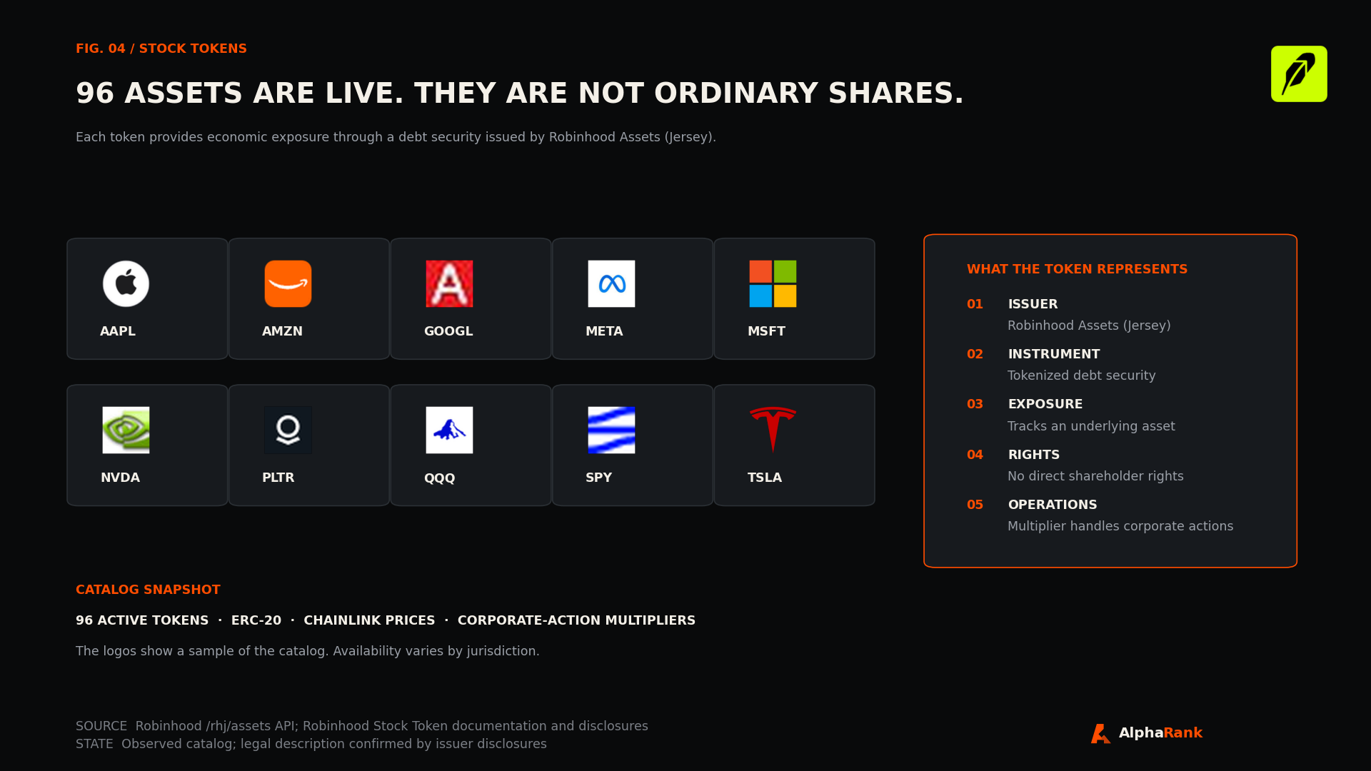 Logo-led sample of ten Robinhood Stock Tokens and a panel explaining their issuer, legal instrument, exposure, rights, and corporate-action mechanics.