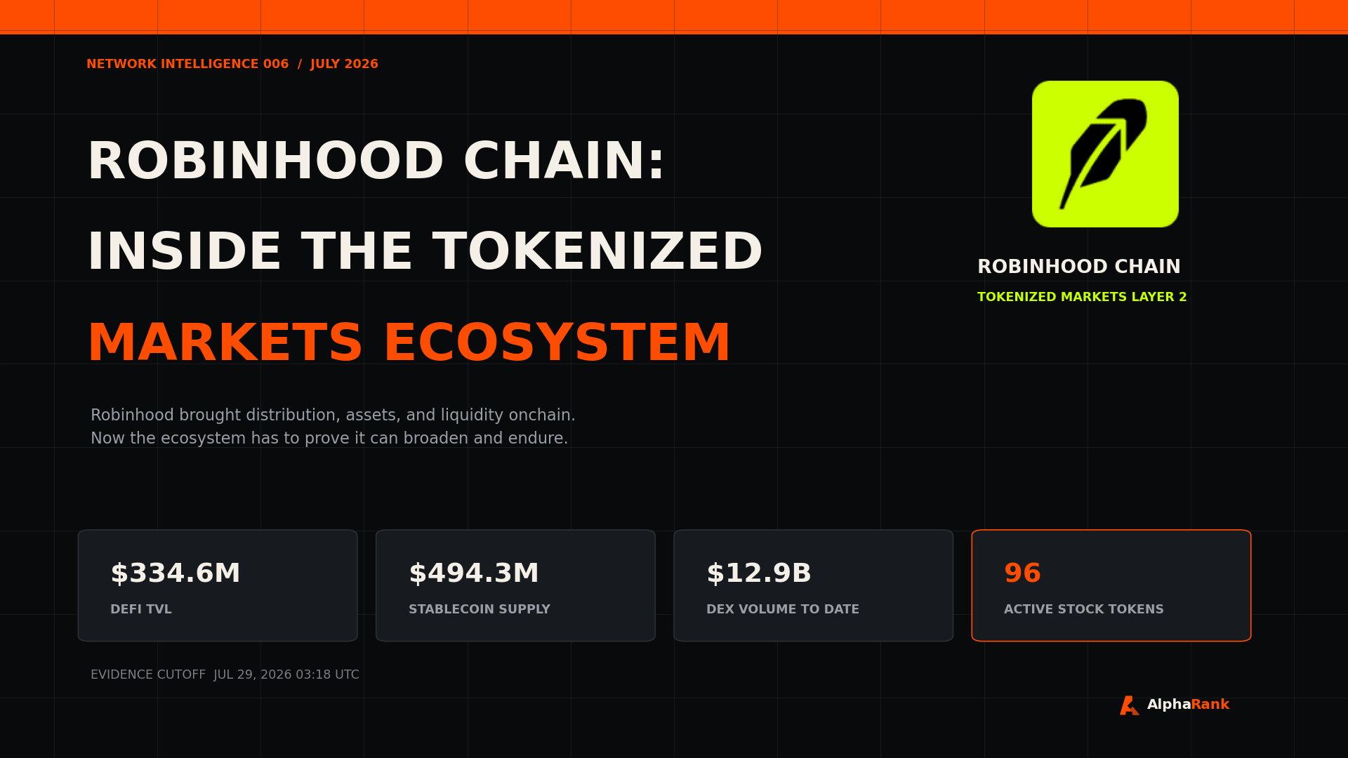 AlphaResearch cover titled Robinhood Chain: Inside the Tokenized Markets Ecosystem, with DeFi TVL, stablecoin supply, DEX volume, and active Stock Token metrics.