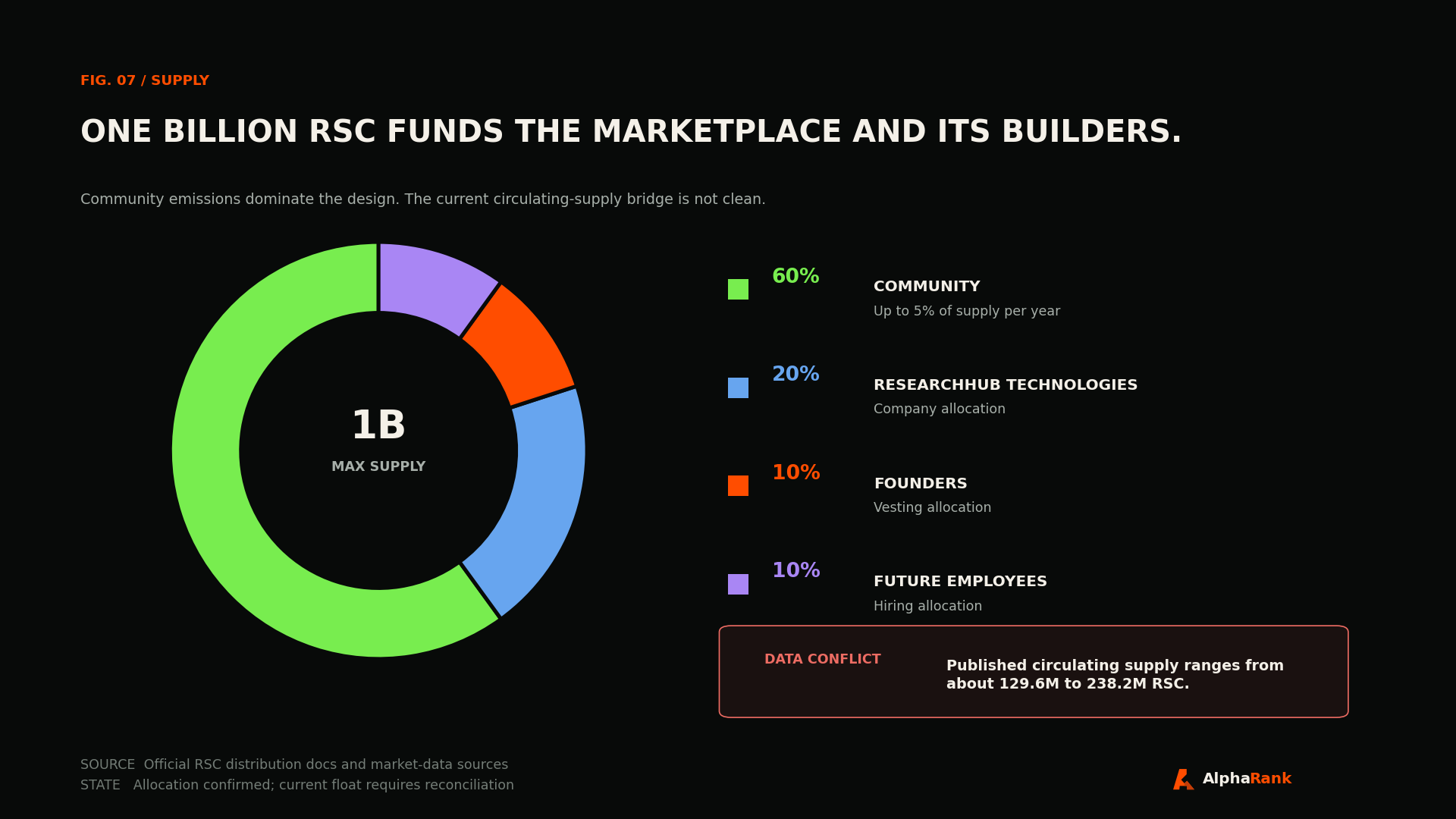 ResearchCoin allocation chart showing 60% community, 20% ResearchHub Technologies, 10% founders, 10% future employees, and conflicting circulating-supply figures.