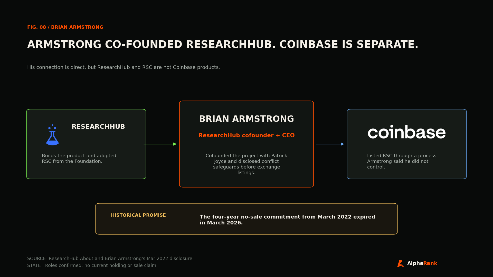 Relationship map showing Brian Armstrong as ResearchHub cofounder and CEO, ResearchHub using ResearchCoin, Coinbase as a separate exchange, and the expired four-year no-sale commitment.