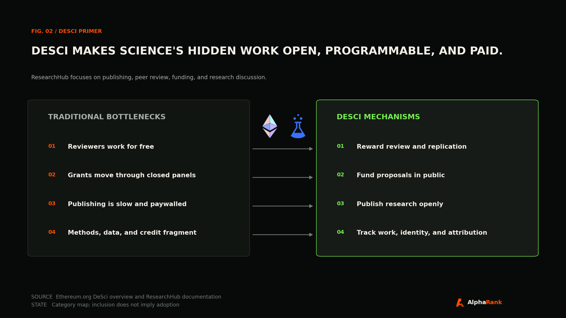 DeSci map comparing unpaid review, closed grant panels, paywalled publishing, and fragmented attribution with open review rewards, public proposal funding, open publishing, and trackable contribution, with Ethereum and ResearchCoin logos.