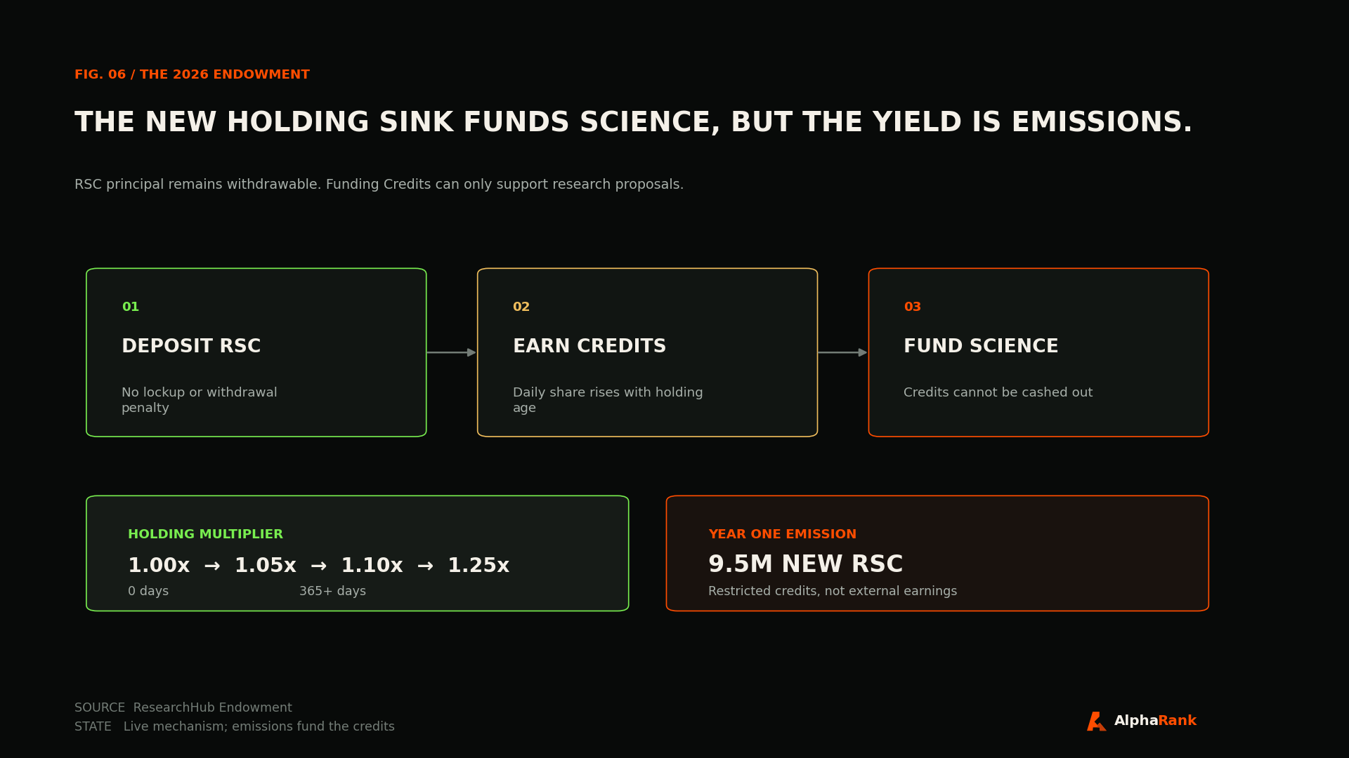 ResearchHub Endowment diagram showing RSC deposits, daily Funding Credits, research funding, holding multipliers, and 9.5 million RSC of year-one emissions.
