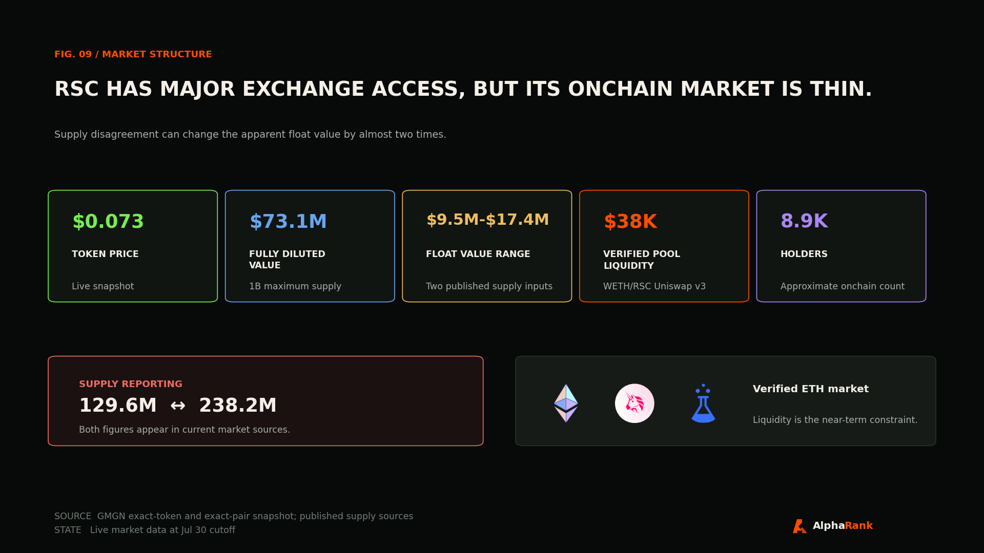 ResearchCoin market snapshot showing price, fully diluted value, float-value range, verified Uniswap liquidity, holder count, and conflicting supply figures with Ethereum, Uniswap, and RSC logos.