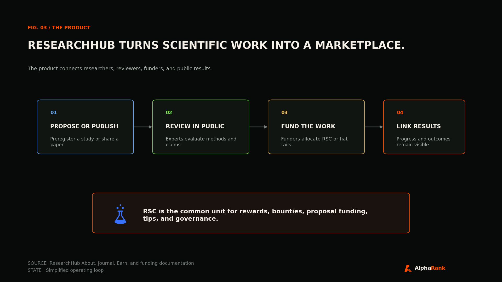 ResearchHub marketplace diagram showing proposal or publication, public review, research funding, linked results, and ResearchCoin as the shared reward and funding unit.