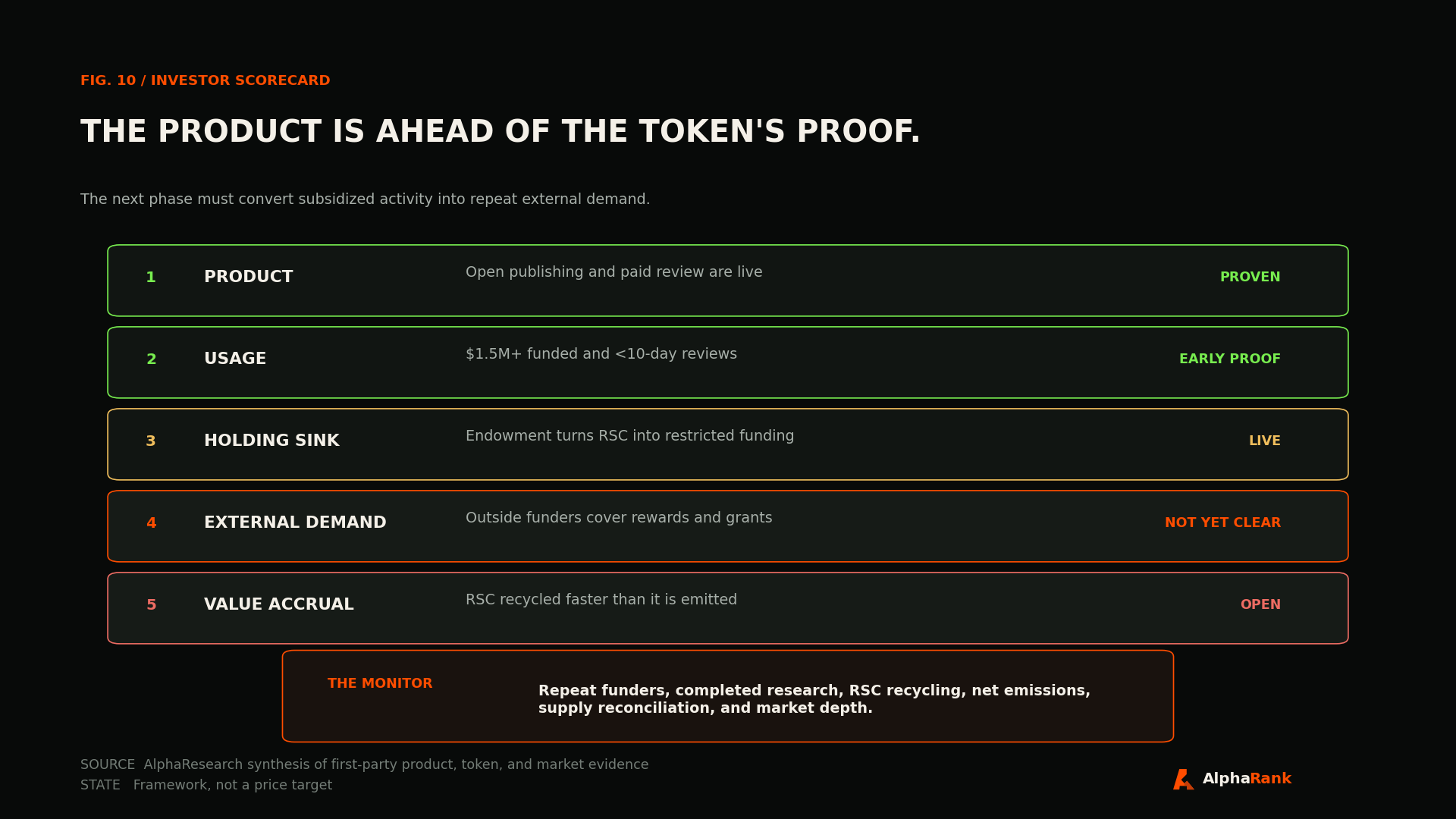 ResearchCoin investor scorecard showing product, usage, Endowment, external demand, and value-accrual proof levels.