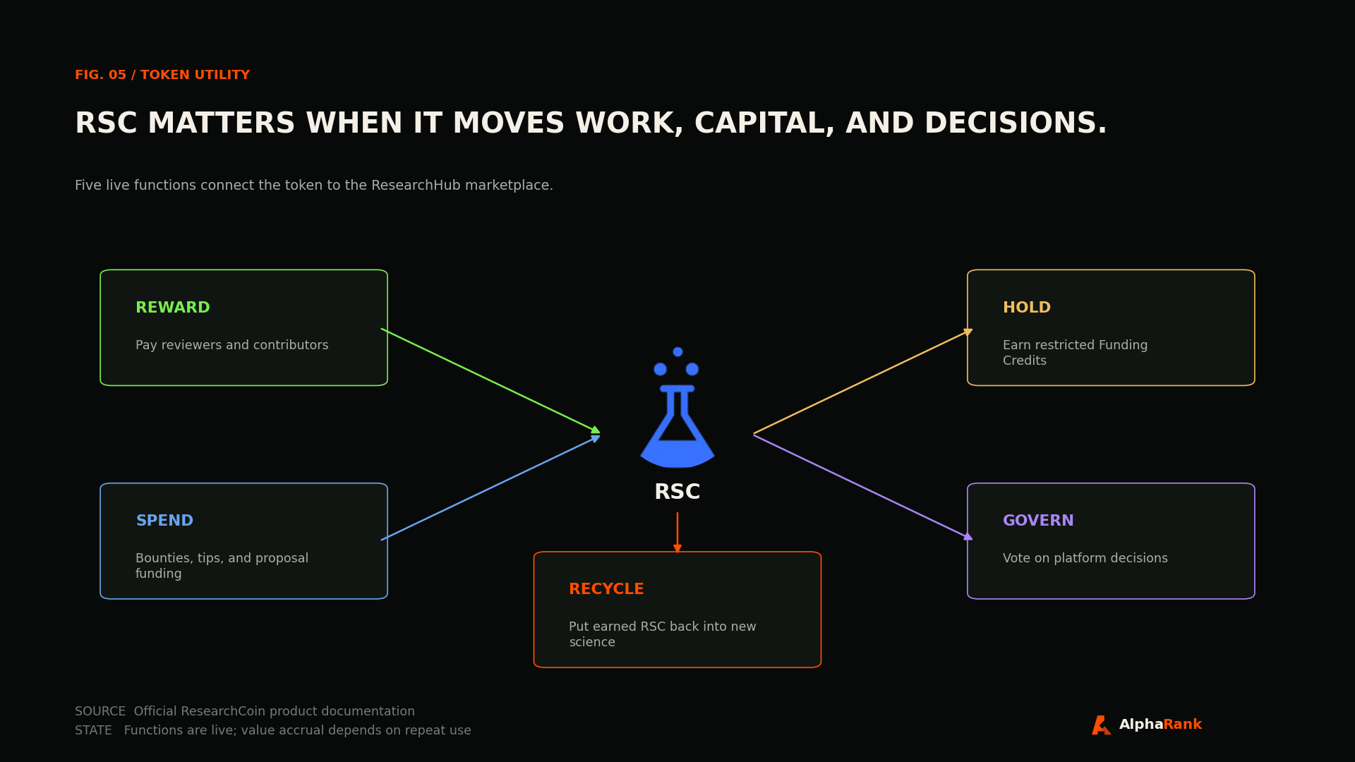 ResearchCoin utility map showing reward, spend, hold, govern, and recycle functions around the RSC logo.